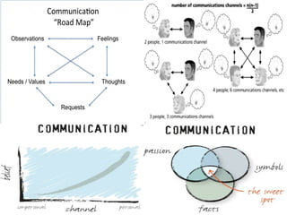 Art and Science Of Communication | PPT