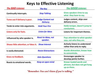 Listener Warning Signs Art and Science Of Communication | PPT
