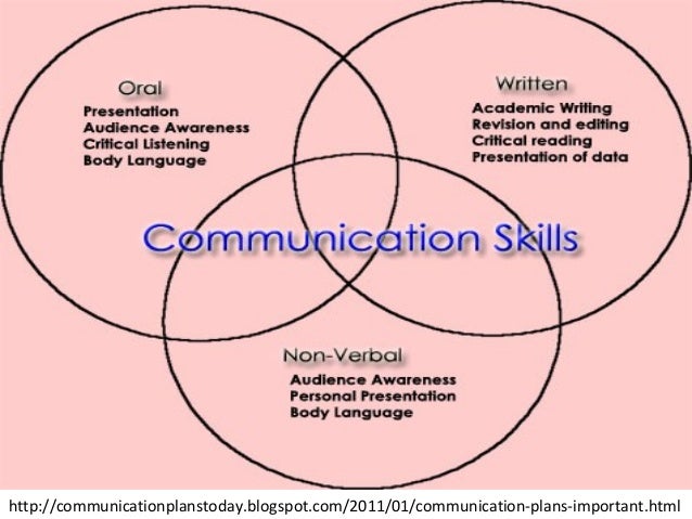 Art and Science Of Communication