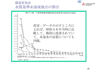 環境省発表 水質基準未達成地点の割合 真実：データの示すところによれば、昭和４６年当時に比較して、格段に改善されていて、水道水の品質についても同様。 