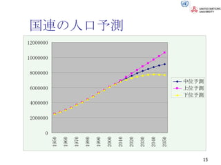 国連の人口予測 