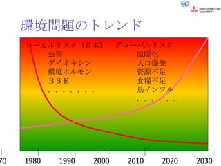 環境問題のトレンド ローカルリスク（日本） 公害 ダイオキシン 環境ホルモン ＢＳＥ ．．．．．．． グローバルリスク 温暖化 人口爆発 資源不足 食糧不足 鳥インフル ．．．．．．． 　｜　　　　｜　　　　｜　 　　｜　  　　｜　　　　｜　　 　｜ 1970 　　 1980 　　 1990 　　 2000 　　 2010 　　 2020 　　 2030 　　　　　 