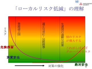 「ローカルリスク低減」の理解 絶対安全 実質安全 適正な対応・国際標準 発展途上国 先進国の過剰な対策 対策の強化 リスク 別のリスク が増大する これがしばしば グローバルリスク 危険残留 