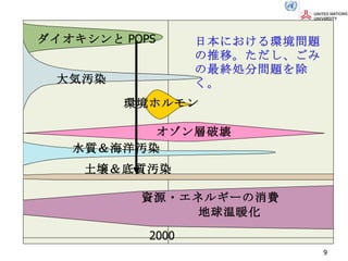 1970 　　　　　　　　　　　  2000 　　　　　　　　　　　　　　　  2050 ダイオキシンと POPS 大気汚染 水質＆海洋汚染 資源・エネルギーの消費 土壌＆底質汚染 日本における環境問題の推移。ただし、ごみの最終処分問題を除く。 地球温暖化 環境ホルモン オゾン層破壊 