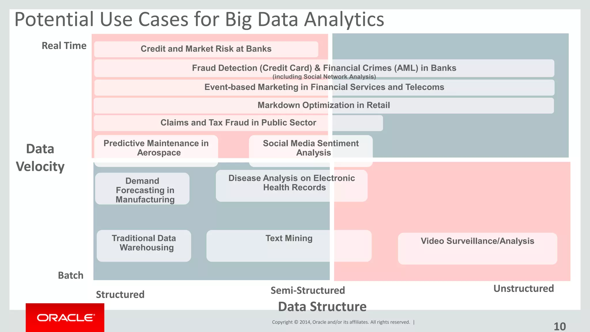 Copyright © 2014, Oracle and/or its affiliates. All rights reserved. |
Data
Velocity
Batch
Real Time
Data Structure
Structured Semi-Structured Unstructured
Credit and Market Risk at Banks
Fraud Detection (Credit Card) & Financial Crimes (AML) in Banks
(including Social Network Analysis)
Event-based Marketing in Financial Services and Telecoms
Markdown Optimization in Retail
Claims and Tax Fraud in Public Sector
Potential Use Cases for Big Data Analytics
Predictive Maintenance in
Aerospace
Social Media Sentiment
Analysis
Demand
Forecasting in
Manufacturing
Disease Analysis on Electronic
Health Records
Traditional Data
Warehousing
Text Mining Video Surveillance/Analysis
10
 