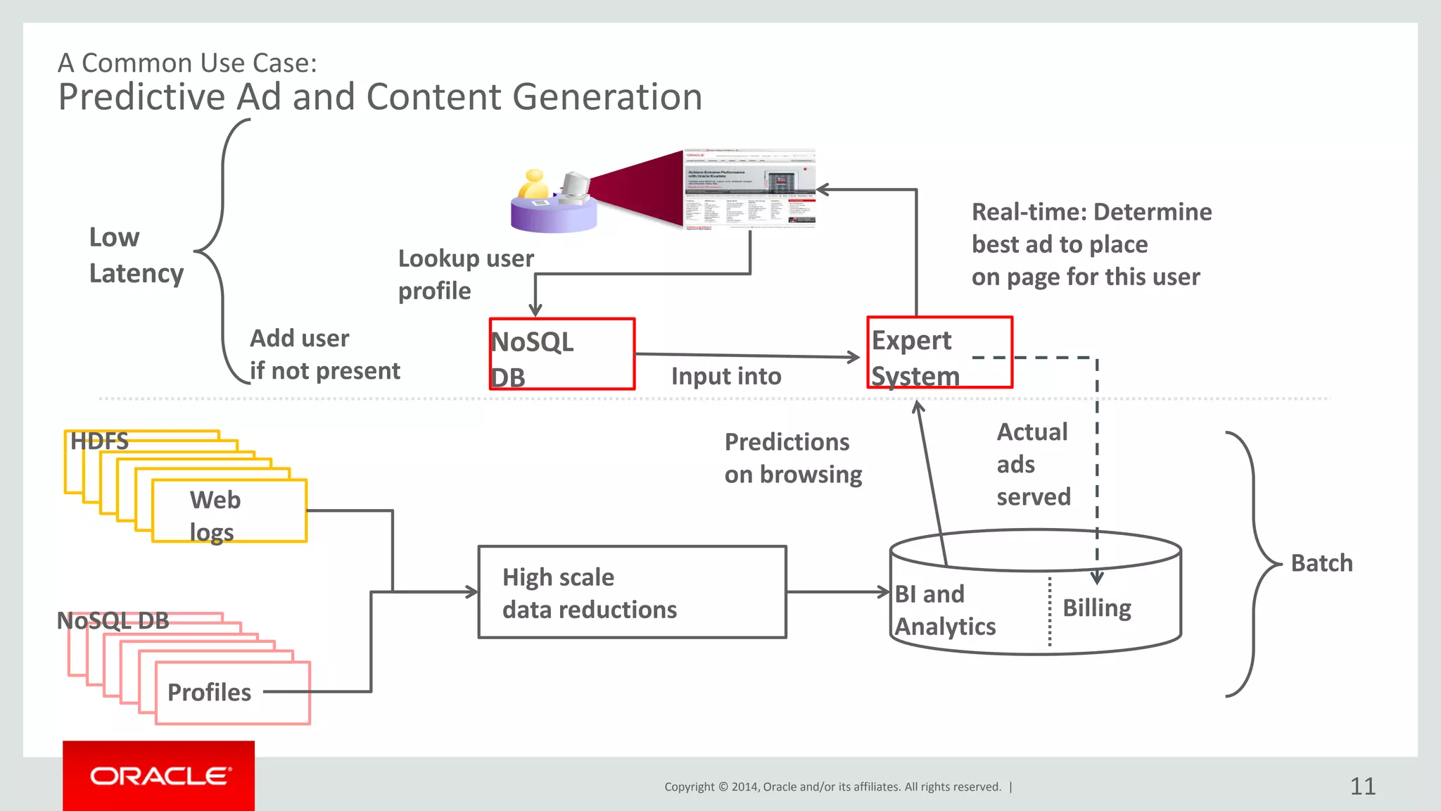 Copyright © 2014, Oracle and/or its affiliates. All rights reserved. |
A Common Use Case:
Predictive Ad and Content Generation
NoSQL
DB
Expert
System
Real-time: Determine
best ad to place
on page for this user
Input into
Lookup user
profile
Add user
if not present
Web
logs
HDFS
Profiles
NoSQL DB
High scale
data reductions
BI and
Analytics
Billing
Predictions
on browsing
Actual
ads
served
Low
Latency
Batch
11
 