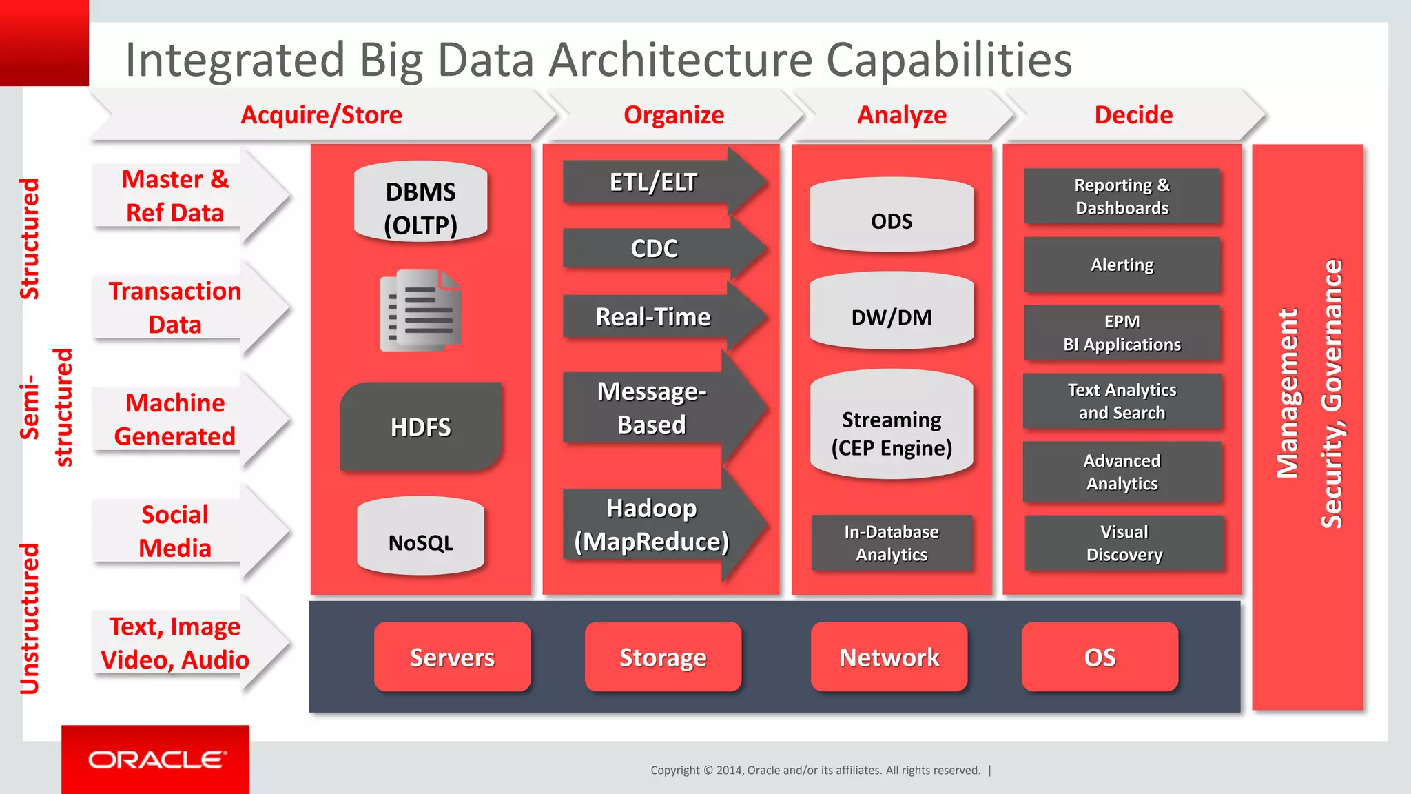 Copyright © 2014, Oracle and/or its affiliates. All rights reserved. |
Integrated Big Data Architecture Capabilities
Transaction
Data
Management
Security,Governance
Advanced
Analytics
Visual
Discovery
DBMS
(OLTP)
Master &
Ref Data
Structured
DW/DM
Text Analytics
and Search
Reporting &
Dashboards
Real-Time
Machine
Generated
Social
Media
Text, Image
Video, Audio
NoSQL
UnstructuredSemi-
structured
HDFS
Alerting
In-Database
Analytics
EPM
BI Applications
Message-
Based
ETL/ELT
CDC
ODS
Streaming
(CEP Engine)
Acquire/Store Organize Analyze Decide
Hadoop
(MapReduce)
Servers Storage Network OS
 