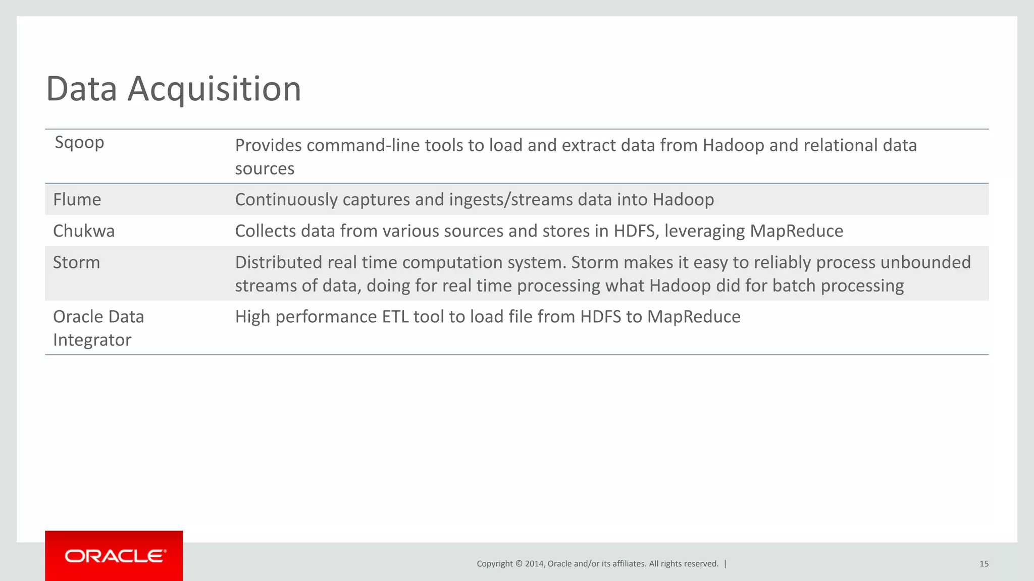 Copyright © 2014, Oracle and/or its affiliates. All rights reserved. |
Data Acquisition
Sqoop Provides command-line tools to load and extract data from Hadoop and relational data
sources
Flume Continuously captures and ingests/streams data into Hadoop
Chukwa Collects data from various sources and stores in HDFS, leveraging MapReduce
Storm Distributed real time computation system. Storm makes it easy to reliably process unbounded
streams of data, doing for real time processing what Hadoop did for batch processing
Oracle Data
Integrator
High performance ETL tool to load file from HDFS to MapReduce
15
 