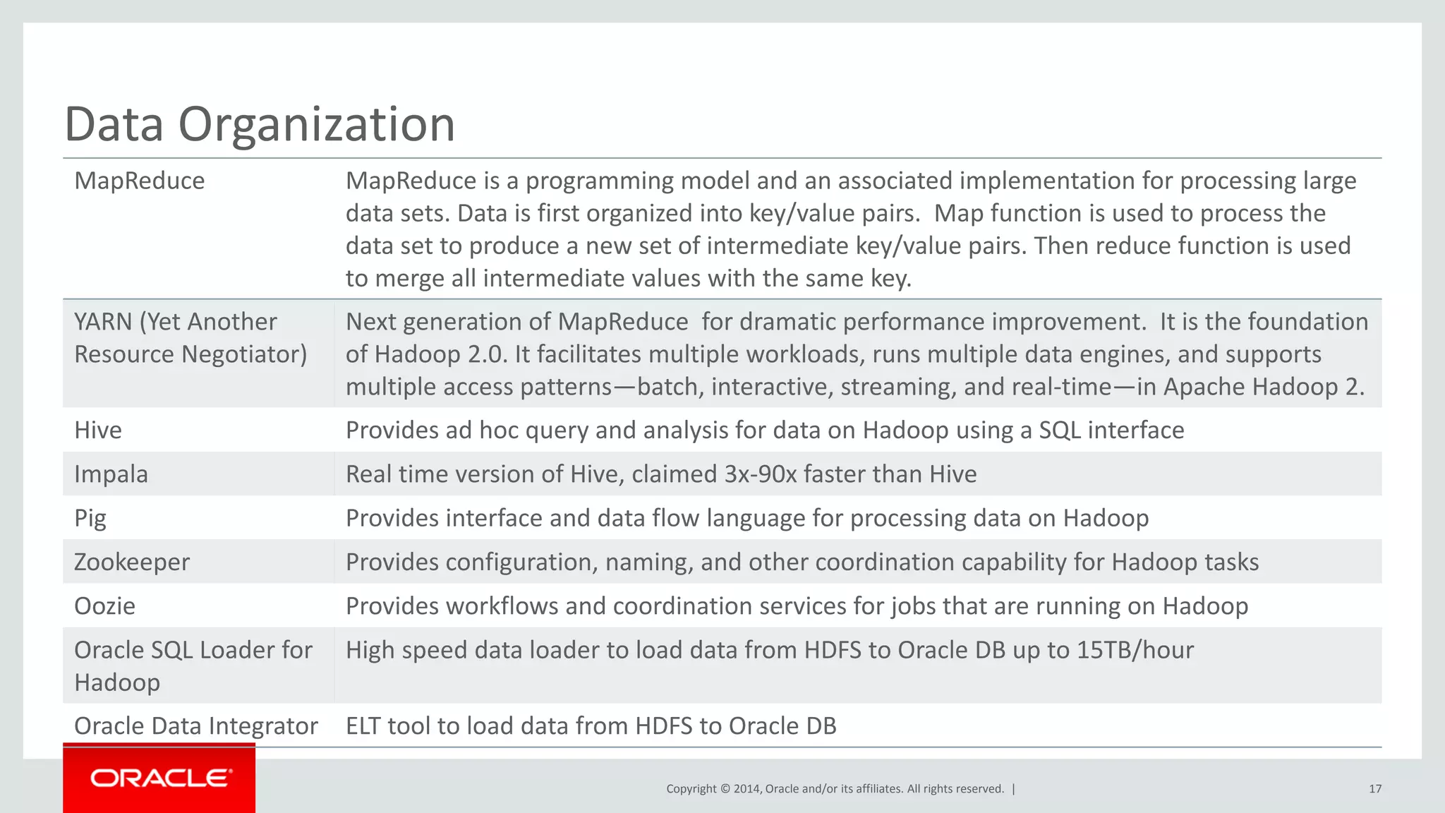Copyright © 2014, Oracle and/or its affiliates. All rights reserved. |
Data Organization
17
MapReduce MapReduce is a programming model and an associated implementation for processing large
data sets. Data is first organized into key/value pairs. Map function is used to process the
data set to produce a new set of intermediate key/value pairs. Then reduce function is used
to merge all intermediate values with the same key.
YARN (Yet Another
Resource Negotiator)
Next generation of MapReduce for dramatic performance improvement. It is the foundation
of Hadoop 2.0. It facilitates multiple workloads, runs multiple data engines, and supports
multiple access patterns—batch, interactive, streaming, and real-time—in Apache Hadoop 2.
Hive Provides ad hoc query and analysis for data on Hadoop using a SQL interface
Impala Real time version of Hive, claimed 3x-90x faster than Hive
Pig Provides interface and data flow language for processing data on Hadoop
Zookeeper Provides configuration, naming, and other coordination capability for Hadoop tasks
Oozie Provides workflows and coordination services for jobs that are running on Hadoop
Oracle SQL Loader for
Hadoop
High speed data loader to load data from HDFS to Oracle DB up to 15TB/hour
Oracle Data Integrator ELT tool to load data from HDFS to Oracle DB
 