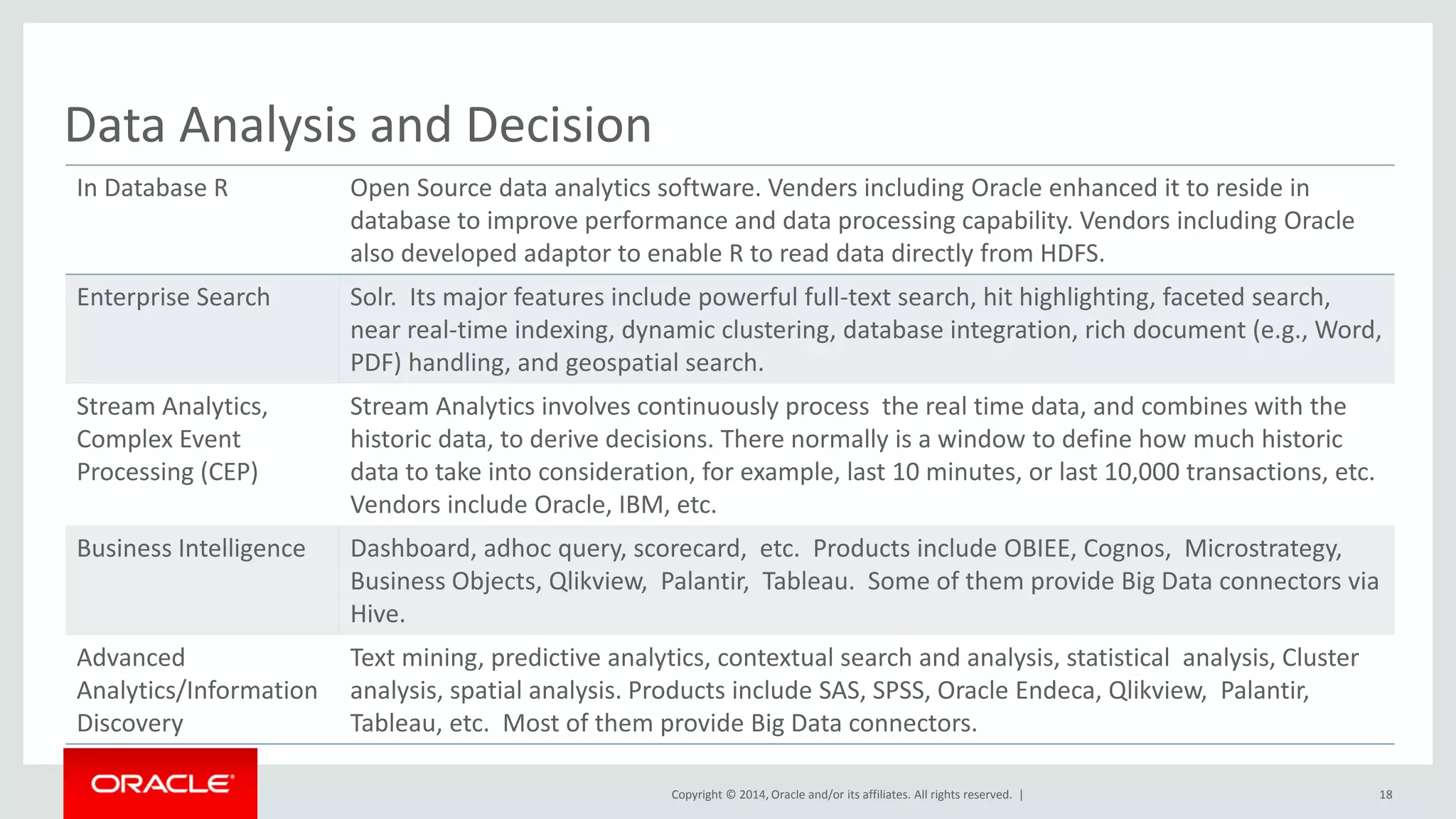 Copyright © 2014, Oracle and/or its affiliates. All rights reserved. |
Data Analysis and Decision
18
In Database R Open Source data analytics software. Venders including Oracle enhanced it to reside in
database to improve performance and data processing capability. Vendors including Oracle
also developed adaptor to enable R to read data directly from HDFS.
Enterprise Search Solr. Its major features include powerful full-text search, hit highlighting, faceted search,
near real-time indexing, dynamic clustering, database integration, rich document (e.g., Word,
PDF) handling, and geospatial search.
Stream Analytics,
Complex Event
Processing (CEP)
Stream Analytics involves continuously process the real time data, and combines with the
historic data, to derive decisions. There normally is a window to define how much historic
data to take into consideration, for example, last 10 minutes, or last 10,000 transactions, etc.
Vendors include Oracle, IBM, etc.
Business Intelligence Dashboard, adhoc query, scorecard, etc. Products include OBIEE, Cognos, Microstrategy,
Business Objects, Qlikview, Palantir, Tableau. Some of them provide Big Data connectors via
Hive.
Advanced
Analytics/Information
Discovery
Text mining, predictive analytics, contextual search and analysis, statistical analysis, Cluster
analysis, spatial analysis. Products include SAS, SPSS, Oracle Endeca, Qlikview, Palantir,
Tableau, etc. Most of them provide Big Data connectors.
 