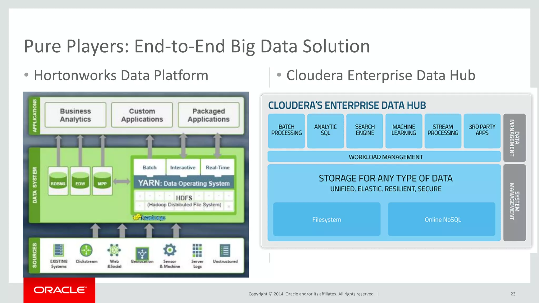 Copyright © 2014, Oracle and/or its affiliates. All rights reserved. |
• Hortonworks Data Platform • Cloudera Enterprise Data Hub
23
Pure Players: End-to-End Big Data Solution
 