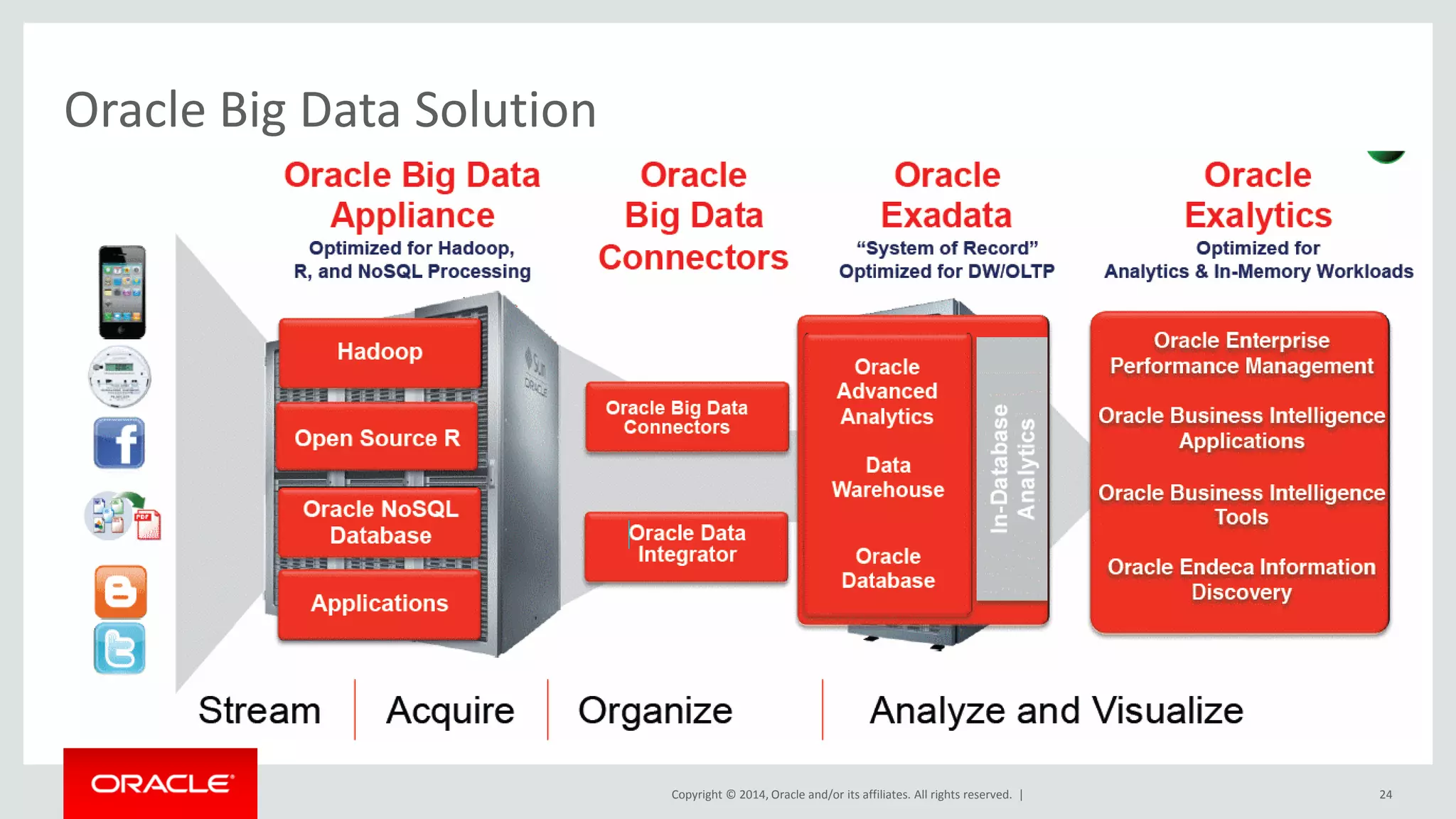 Copyright © 2014, Oracle and/or its affiliates. All rights reserved. |
Oracle Big Data Solution
24
 
