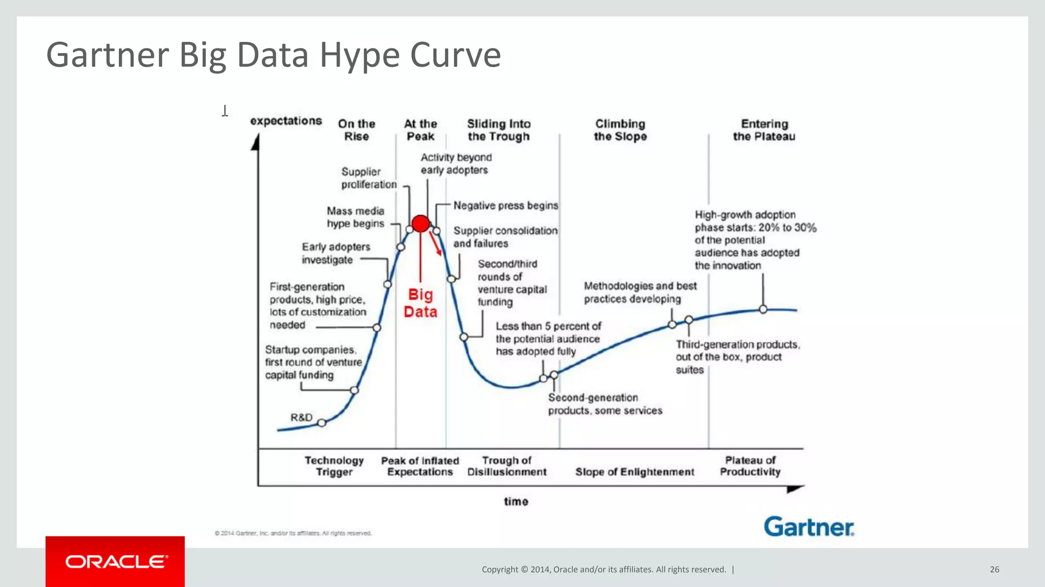 Copyright © 2014, Oracle and/or its affiliates. All rights reserved. | 26
Gartner Big Data Hype Curve
 