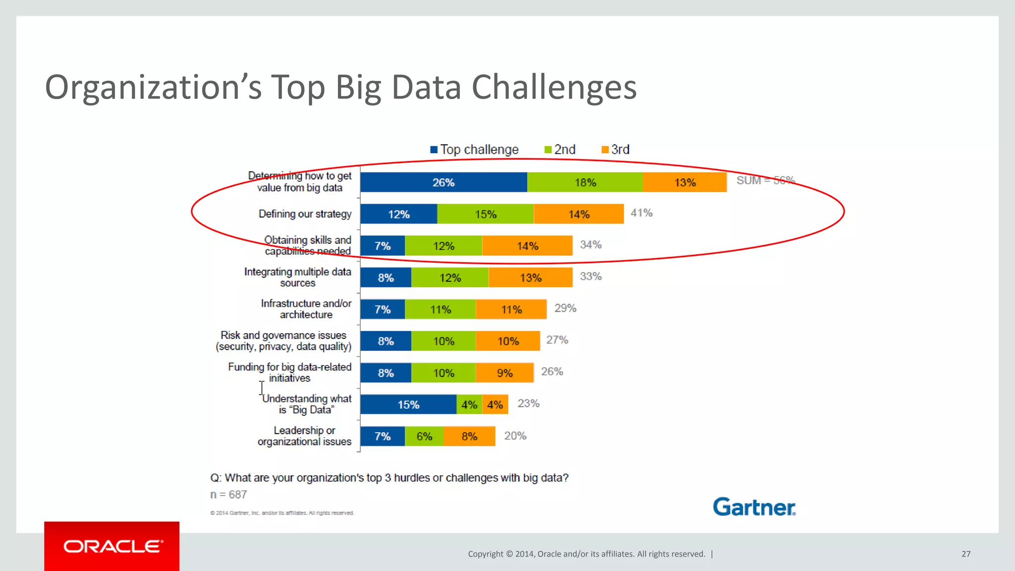 Copyright © 2014, Oracle and/or its affiliates. All rights reserved. |
Organization’s Top Big Data Challenges
27
 