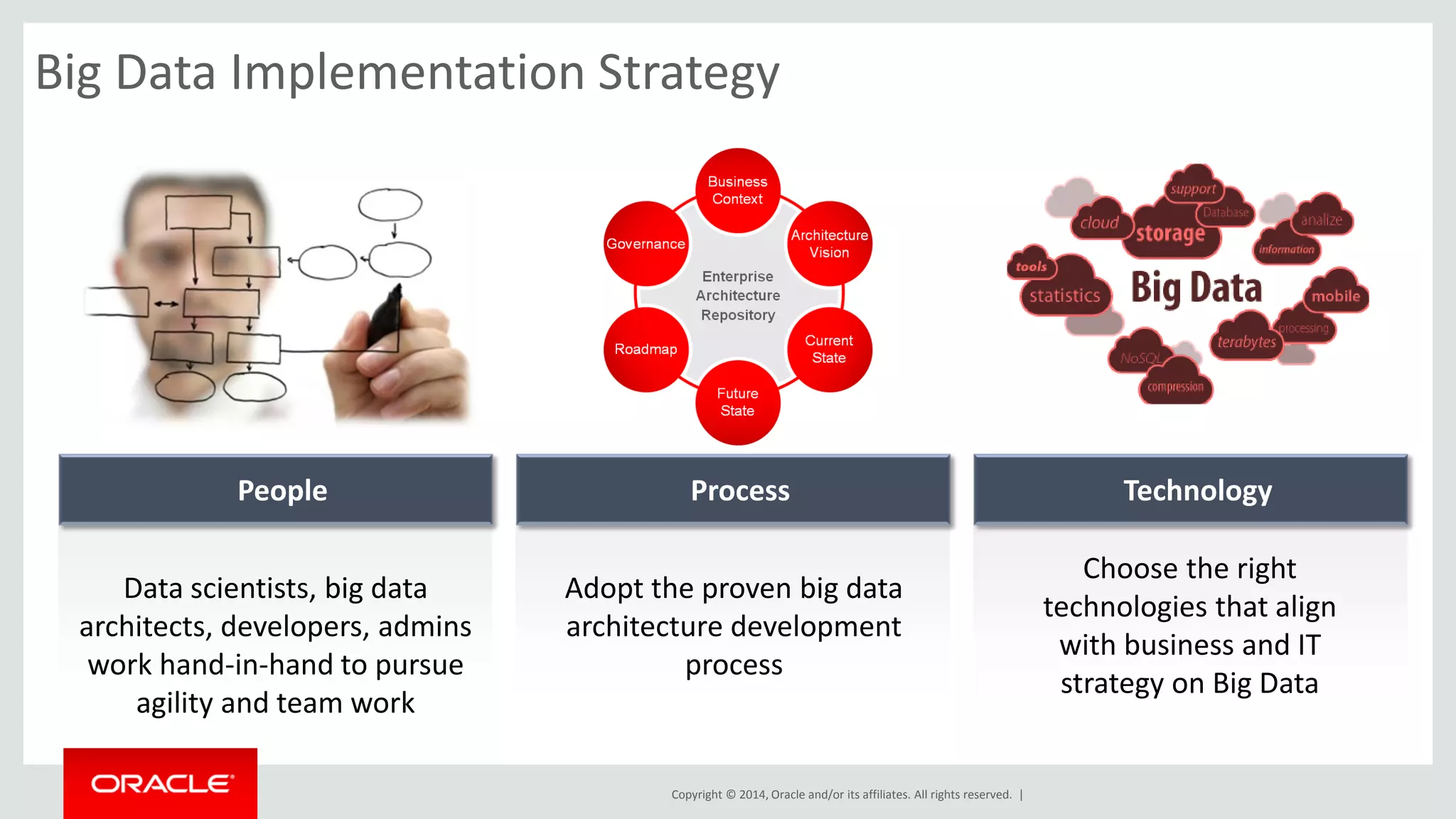 Copyright © 2014, Oracle and/or its affiliates. All rights reserved. |
Big Data Implementation Strategy
Process TechnologyPeople
Data scientists, big data
architects, developers, admins
work hand-in-hand to pursue
agility and team work
Adopt the proven big data
architecture development
process
Choose the right
technologies that align
with business and IT
strategy on Big Data
 