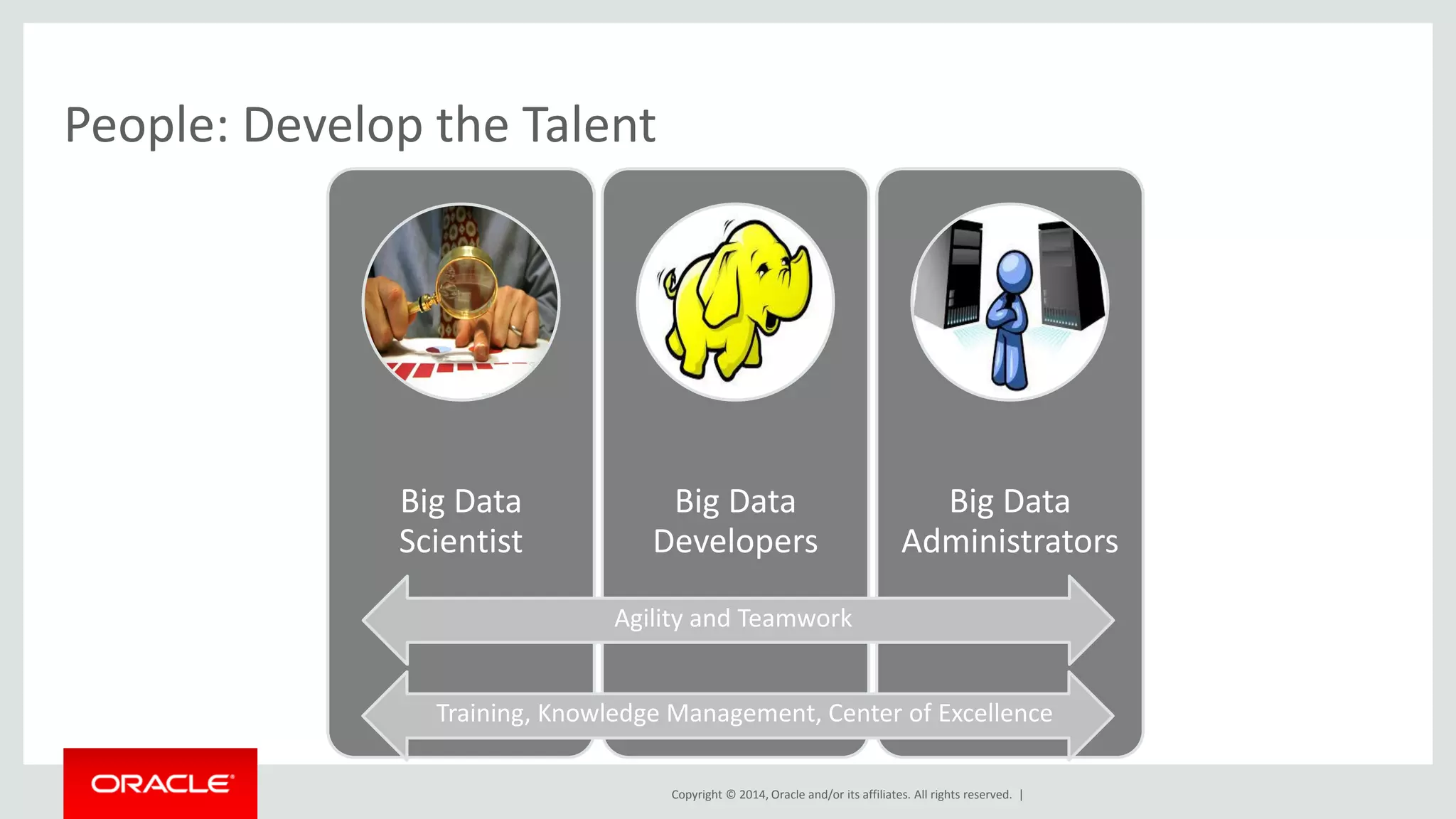 Copyright © 2014, Oracle and/or its affiliates. All rights reserved. |
People: Develop the Talent
Big Data
Scientist
Big Data
Developers
Big Data
Administrators
Agility and Teamwork
Training, Knowledge Management, Center of Excellence
 