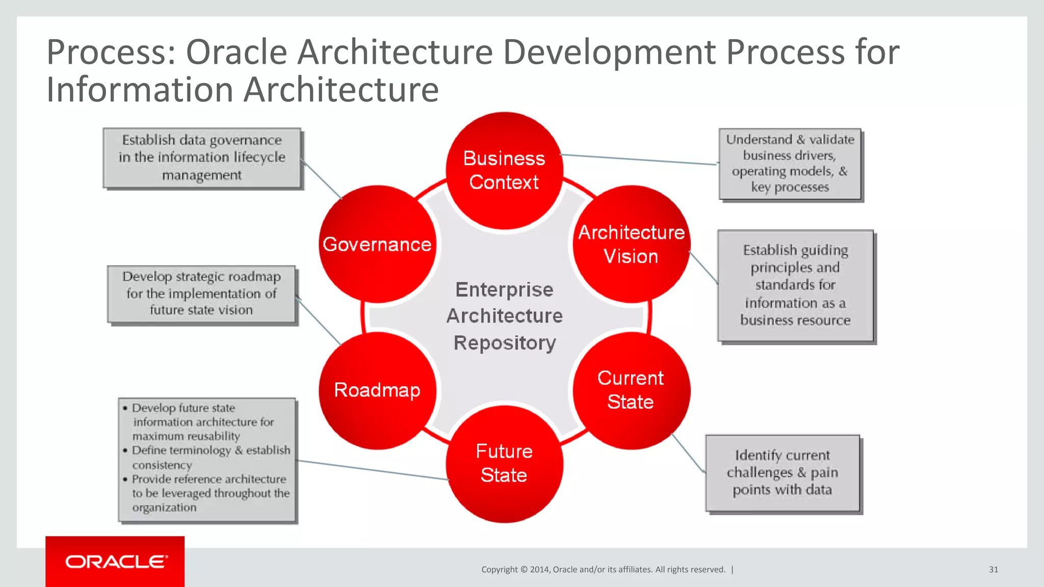 Copyright © 2014, Oracle and/or its affiliates. All rights reserved. |
Process: Oracle Architecture Development Process for
Information Architecture
31
 