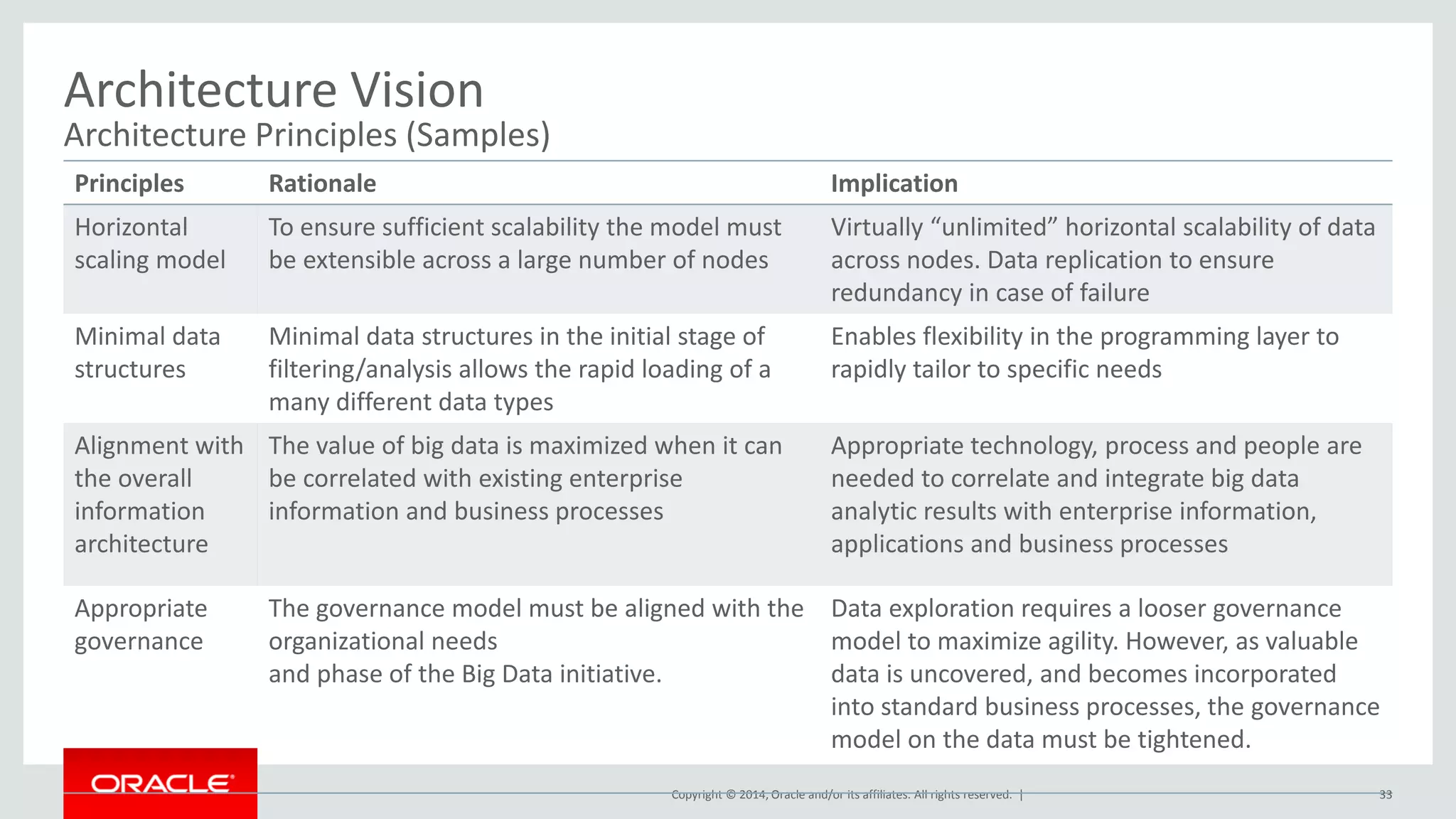 Copyright © 2014, Oracle and/or its affiliates. All rights reserved. |
Architecture Vision
Architecture Principles (Samples)
Principles Rationale Implication
Horizontal
scaling model
To ensure sufficient scalability the model must
be extensible across a large number of nodes
Virtually “unlimited” horizontal scalability of data
across nodes. Data replication to ensure
redundancy in case of failure
Minimal data
structures
Minimal data structures in the initial stage of
filtering/analysis allows the rapid loading of a
many different data types
Enables flexibility in the programming layer to
rapidly tailor to specific needs
Alignment with
the overall
information
architecture
The value of big data is maximized when it can
be correlated with existing enterprise
information and business processes
Appropriate technology, process and people are
needed to correlate and integrate big data
analytic results with enterprise information,
applications and business processes
Appropriate
governance
The governance model must be aligned with the
organizational needs
and phase of the Big Data initiative.
Data exploration requires a looser governance
model to maximize agility. However, as valuable
data is uncovered, and becomes incorporated
into standard business processes, the governance
model on the data must be tightened.
33
 