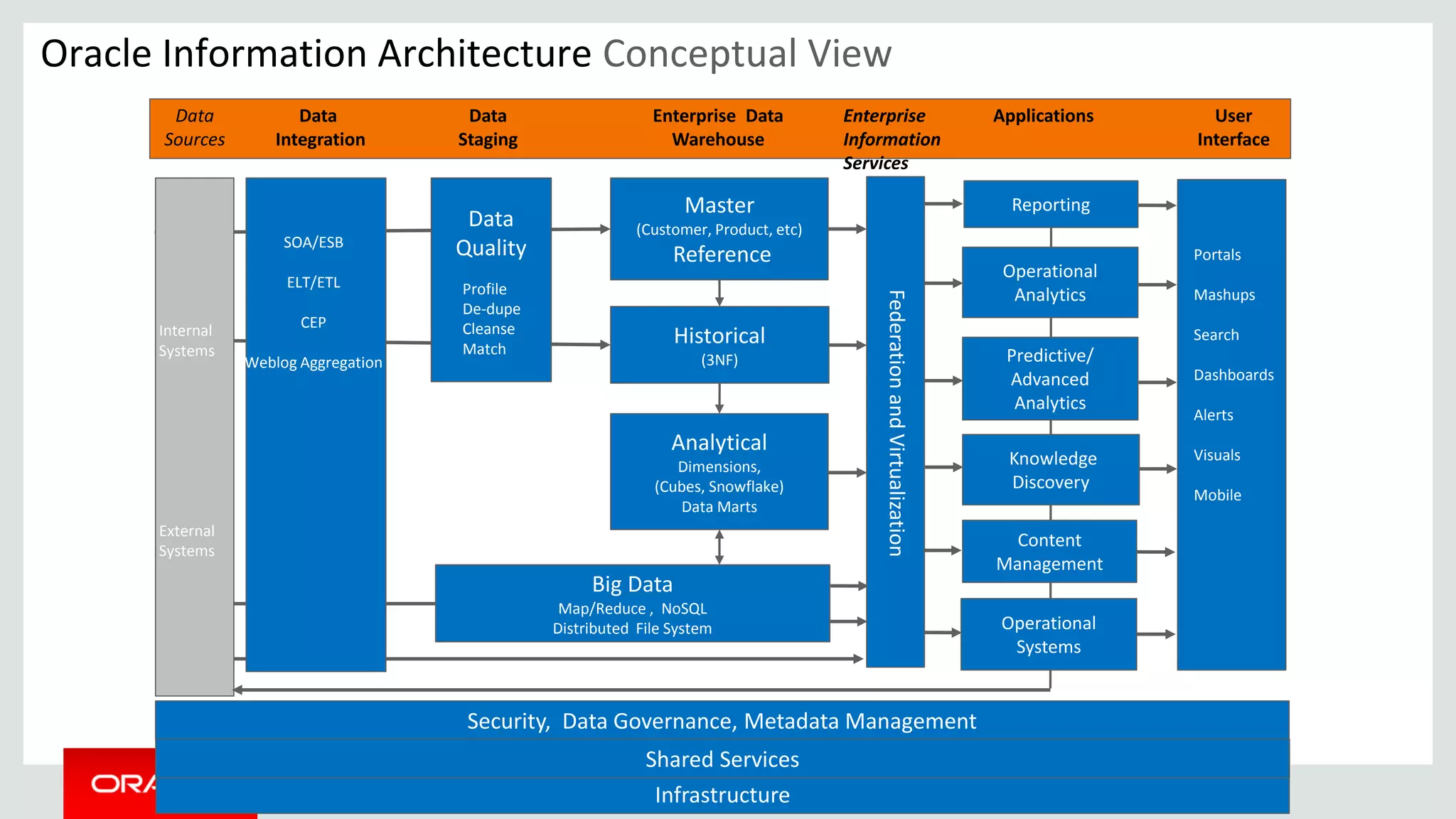 Copyright © 2014, Oracle and/or its affiliates. All rights reserved. |
Data
Sources
Data
Quality
Data
Staging
Master
(Customer, Product, etc)
Reference
Historical
(3NF)
Analytical
Dimensions,
(Cubes, Snowflake)
Data Marts
Enterprise
Information
Services
Reporting
Applications
Operational
Analytics
Predictive/
Advanced
Analytics
Knowledge
Discovery
Content
Management
Operational
Systems
User
Interface
Big Data
Map/Reduce , NoSQL
Distributed File System
FederationandVirtualization
Security, Data Governance, Metadata Management
Infrastructure
Enterprise Data
Warehouse
SOA/ESB
ELT/ETL
CEP
Weblog Aggregation
Internal
Systems
External
Systems
Data
Integration
Portals
Mashups
Search
Dashboards
Alerts
Visuals
Mobile
Profile
De-dupe
Cleanse
Match
Oracle Information Architecture Conceptual View
Shared Services
 