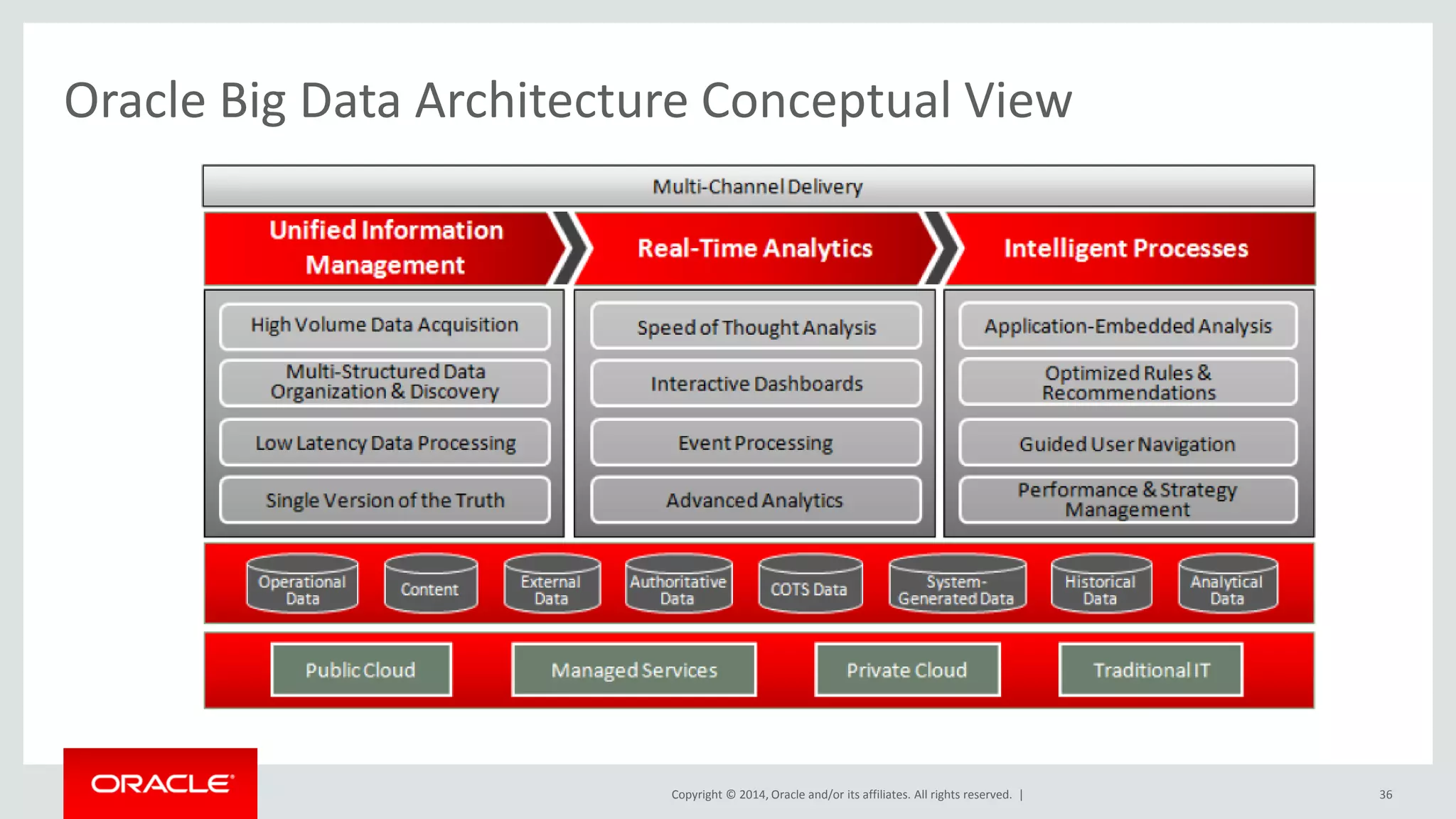 Copyright © 2014, Oracle and/or its affiliates. All rights reserved. |
Oracle Big Data Architecture Conceptual View
36
 