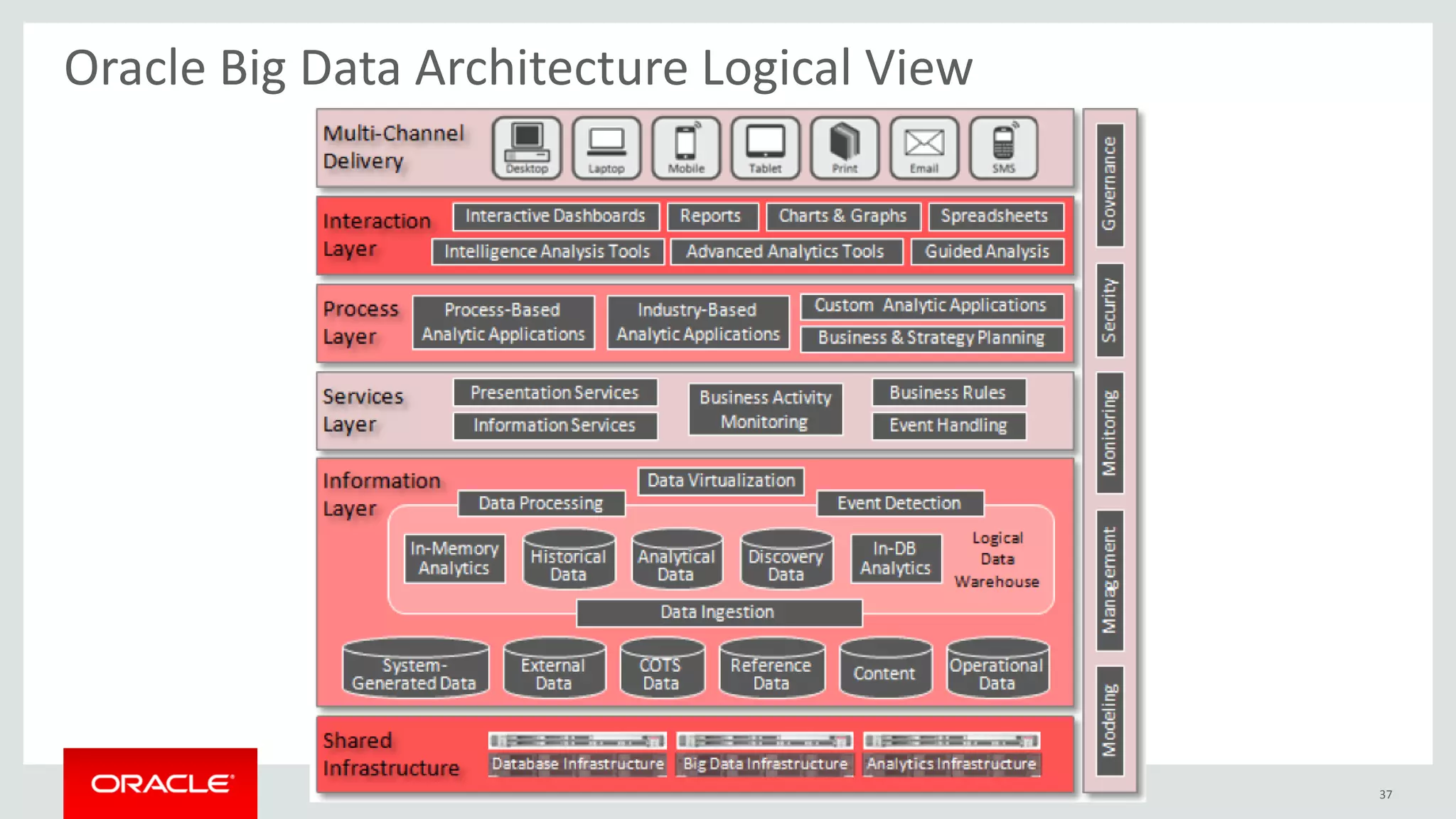 Copyright © 2014, Oracle and/or its affiliates. All rights reserved. |
Oracle Big Data Architecture Logical View
37
 