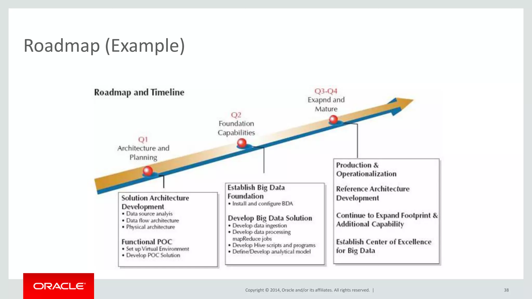 Copyright © 2014, Oracle and/or its affiliates. All rights reserved. |
Roadmap (Example)
38
 