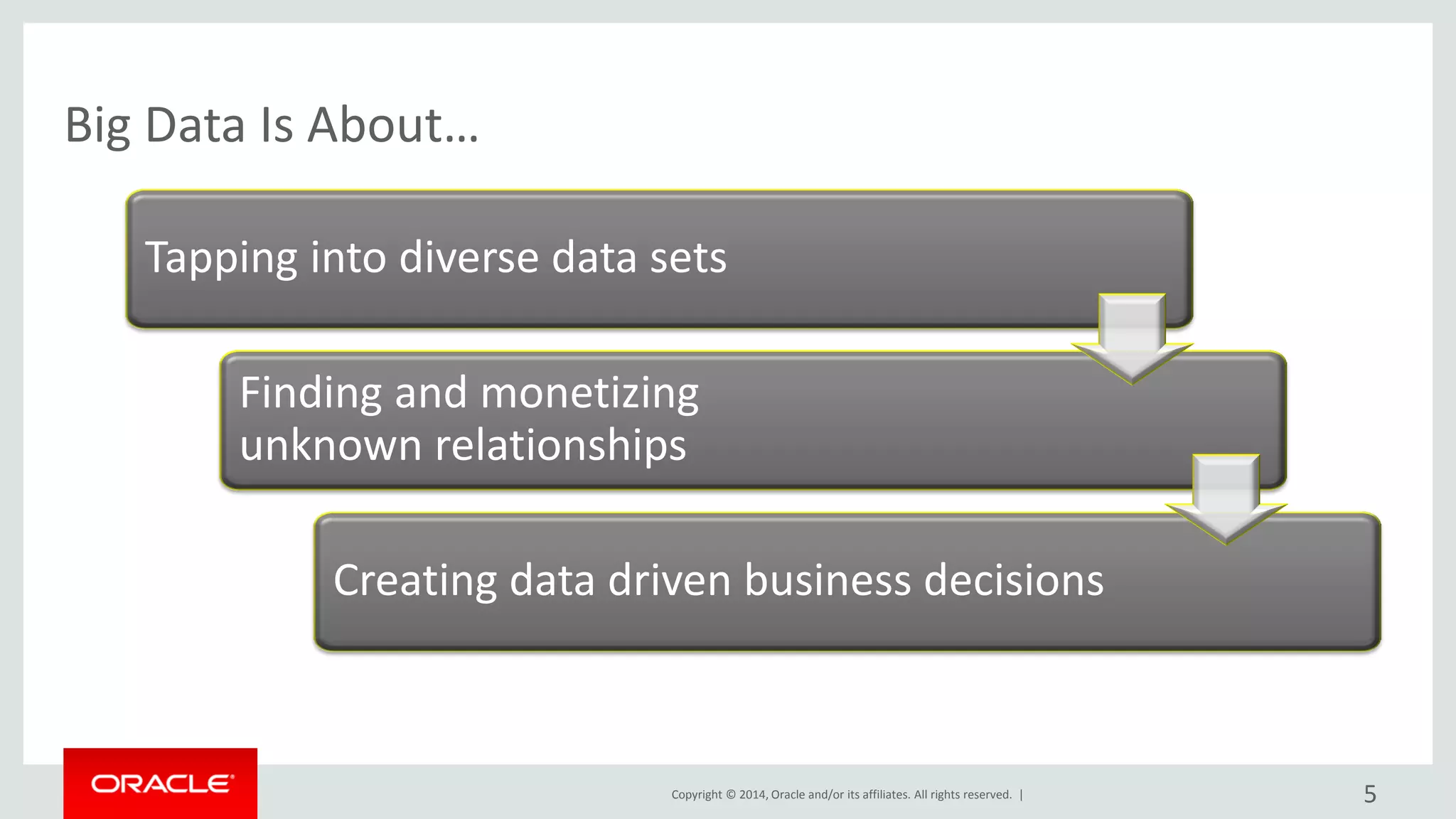 Copyright © 2014, Oracle and/or its affiliates. All rights reserved. |
Big Data Is About…
Tapping into diverse data sets
Finding and monetizing
unknown relationships
Creating data driven business decisions
5
 