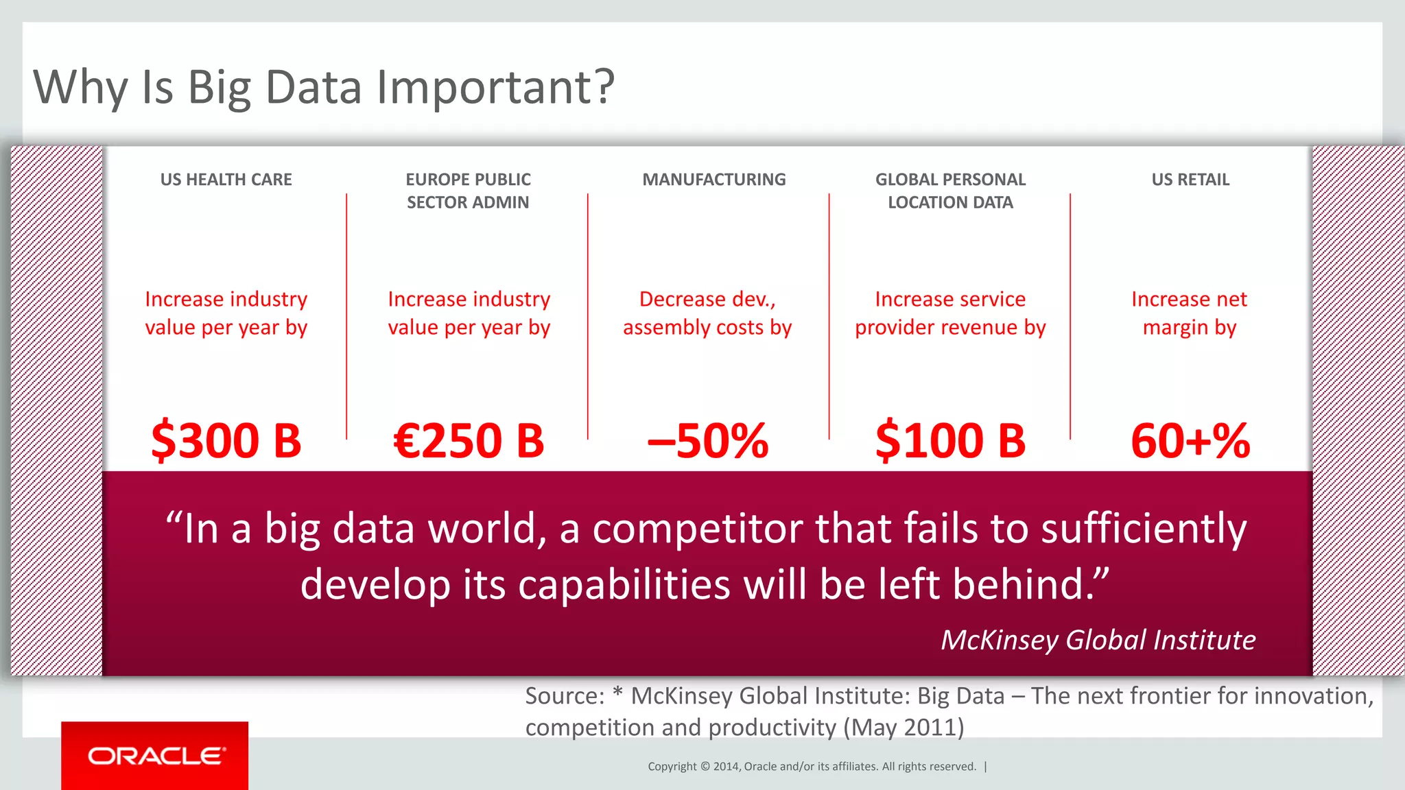 Copyright © 2014, Oracle and/or its affiliates. All rights reserved. |
Why Is Big Data Important?
Source: * McKinsey Global Institute: Big Data – The next frontier for innovation,
competition and productivity (May 2011)
US HEALTH CARE MANUFACTURING GLOBAL PERSONAL
LOCATION DATA
$300 B –50% $100 B
“In a big data world, a competitor that fails to sufficiently
develop its capabilities will be left behind.”
Increase industry
value per year by
Decrease dev.,
assembly costs by
Increase service
provider revenue by
McKinsey Global Institute
US RETAIL
60+%
Increase net
margin by
EUROPE PUBLIC
SECTOR ADMIN
€250 B
Increase industry
value per year by
 
