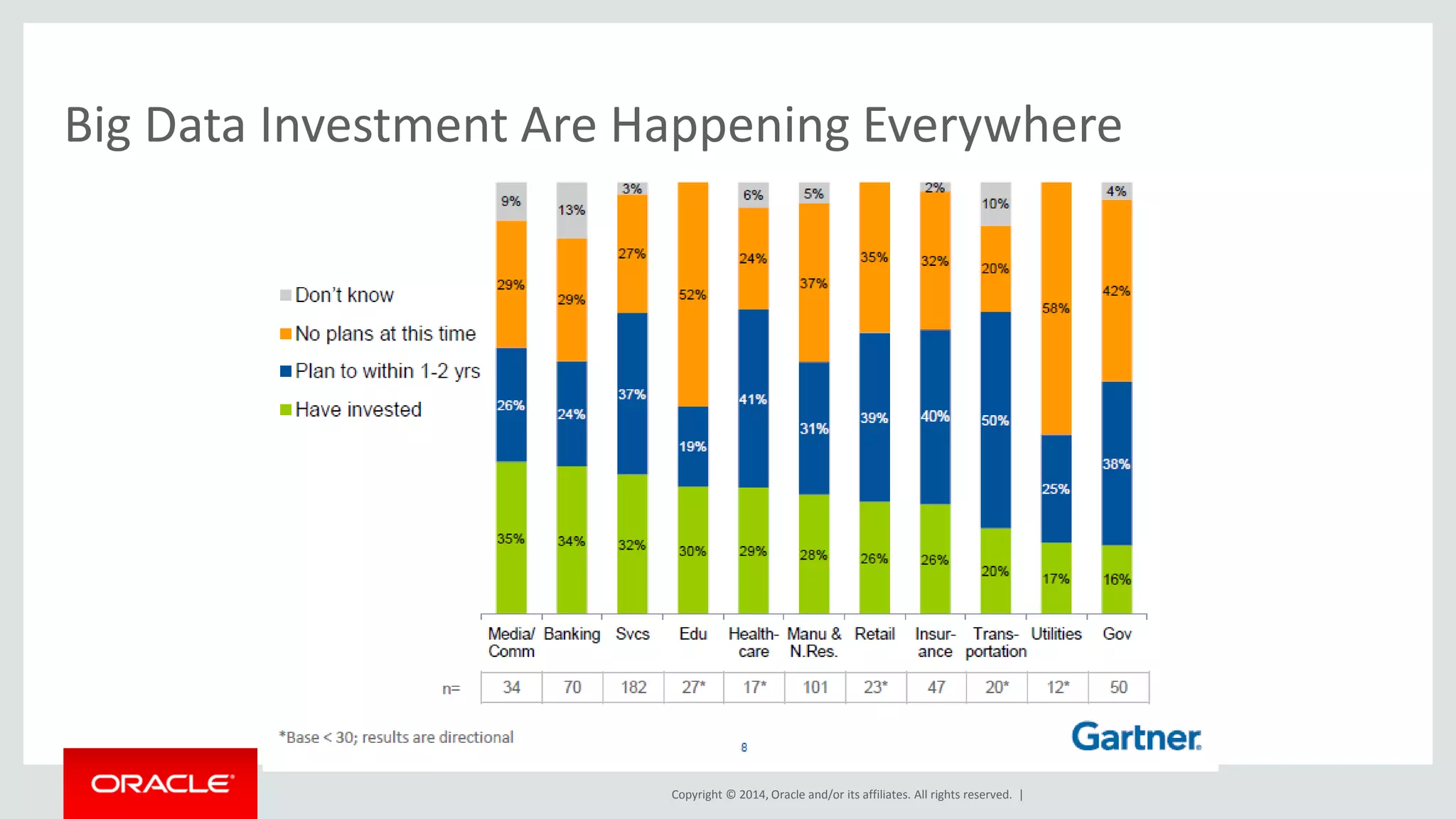 Copyright © 2014, Oracle and/or its affiliates. All rights reserved. |
Big Data Investment Are Happening Everywhere
 