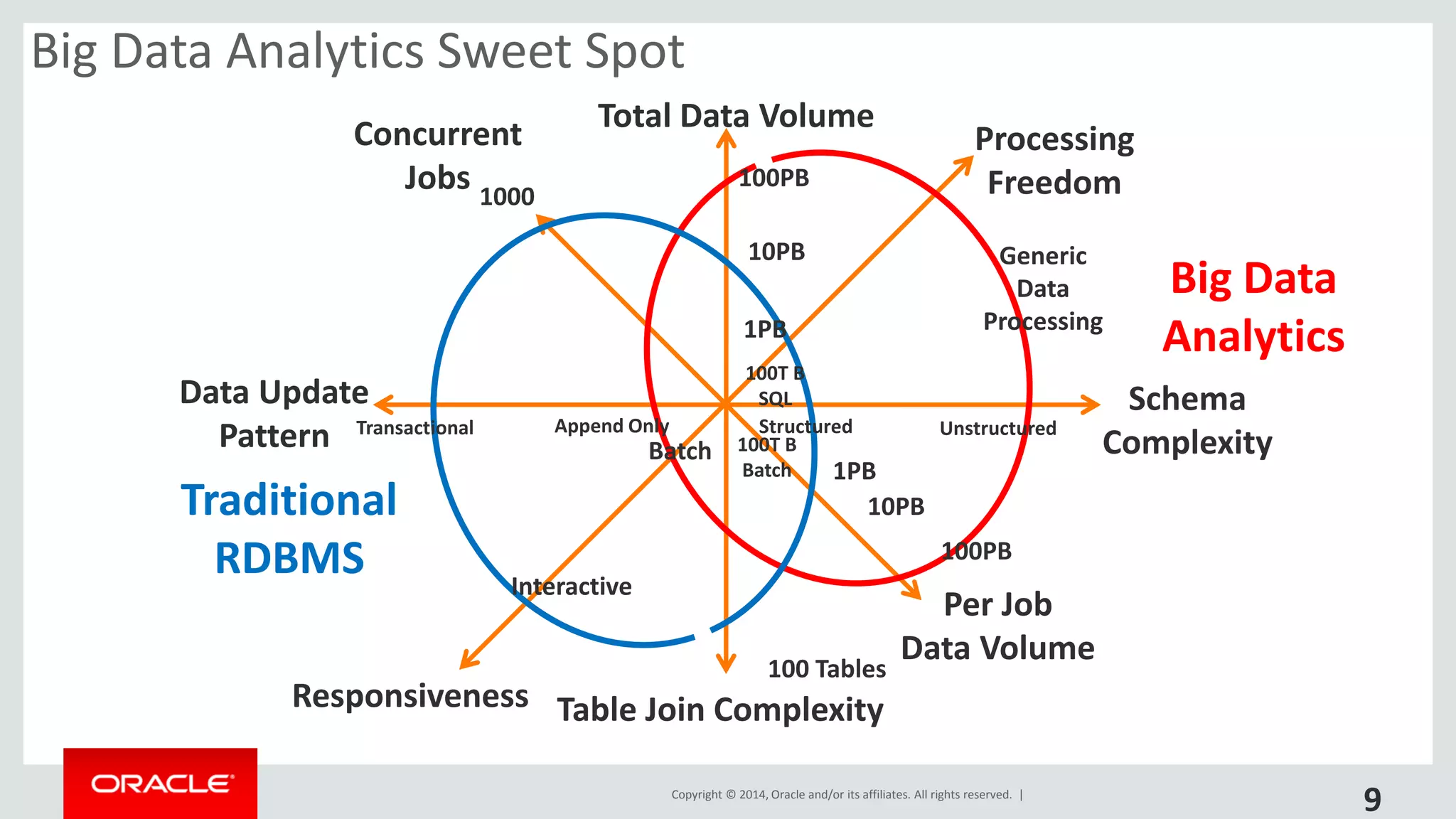 Copyright © 2014, Oracle and/or its affiliates. All rights reserved. |
Table Join Complexity
Data Update
Pattern
Schema
Complexity
Total Data Volume
Responsiveness
Per Job
Data Volume
Processing
Freedom
Concurrent
Jobs
Traditional
RDBMS
Big Data
Analytics
Generic
Data
Processing
1000
100PB
10PB
1PB
StructuredAppend Only UnstructuredTransactional
100 Tables
100T B
SQL
Interactive
Batch 100T B
Batch
10PB
1PB
100PB
9
Big Data Analytics Sweet Spot
 