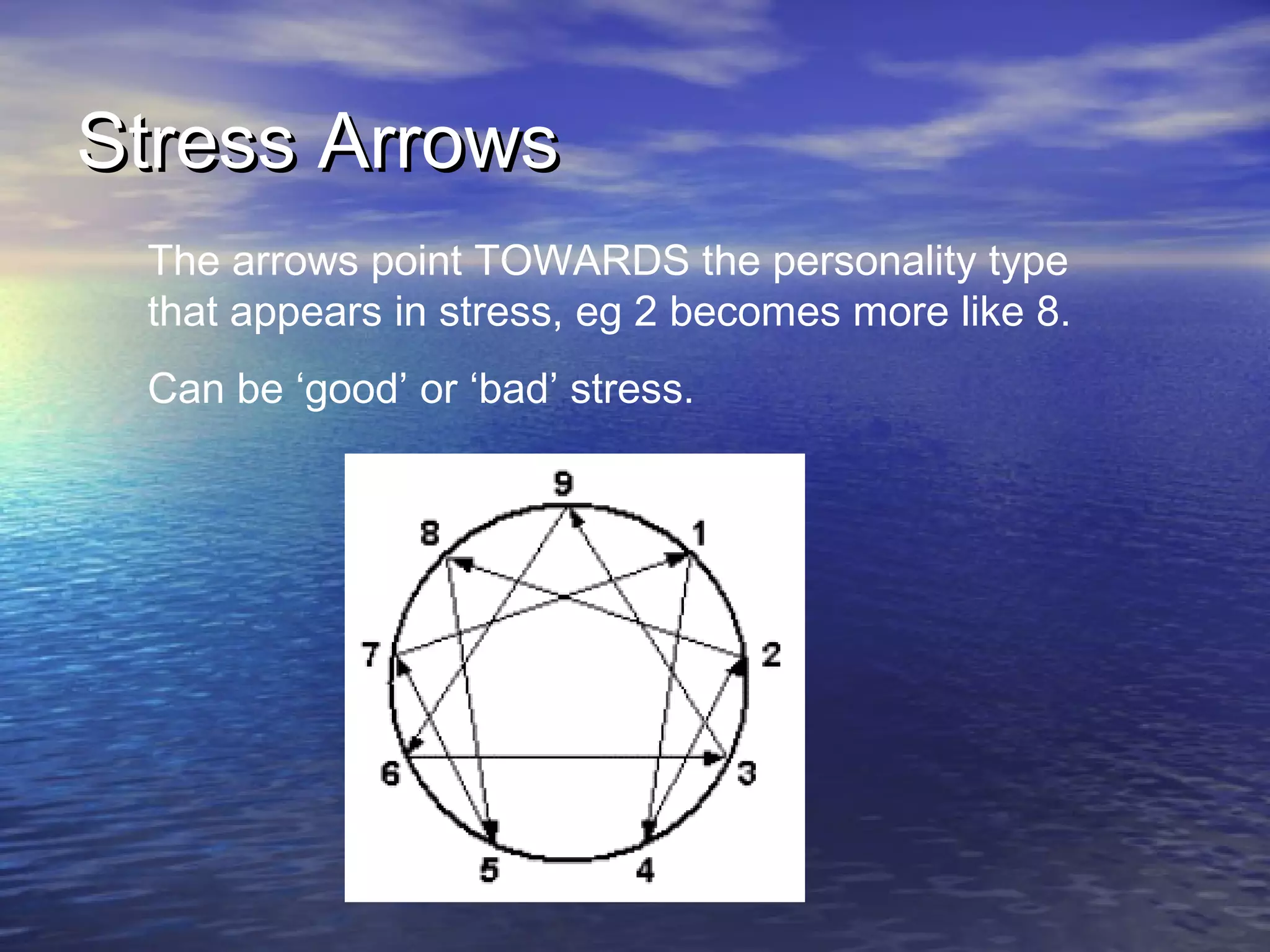 Stress ArrowsStress Arrows
The arrows point TOWARDS the personality type
that appears in stress, eg 2 becomes more like 8.
Can be ‘good’ or ‘bad’ stress.
 