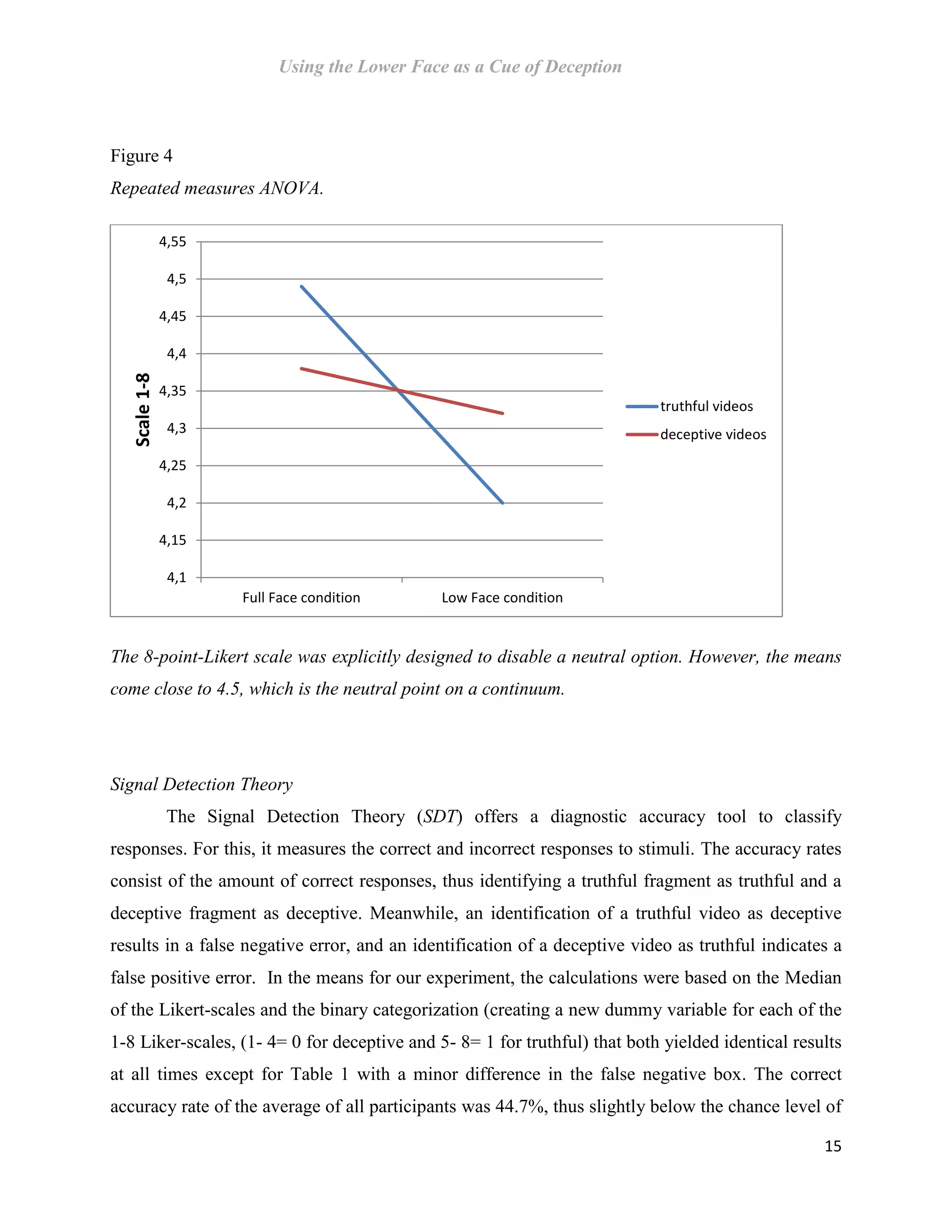 Using the Lower Face as a Cue of Deception
15
Figure 4
Repeated measures ANOVA.
The 8-point-Likert scale was explicitly designed to disable a neutral option. However, the means
come close to 4.5, which is the neutral point on a continuum.
Signal Detection Theory
The Signal Detection Theory (SDT) offers a diagnostic accuracy tool to classify
responses. For this, it measures the correct and incorrect responses to stimuli. The accuracy rates
consist of the amount of correct responses, thus identifying a truthful fragment as truthful and a
deceptive fragment as deceptive. Meanwhile, an identification of a truthful video as deceptive
results in a false negative error, and an identification of a deceptive video as truthful indicates a
false positive error. In the means for our experiment, the calculations were based on the Median
of the Likert-scales and the binary categorization (creating a new dummy variable for each of the
1-8 Liker-scales, (1- 4= 0 for deceptive and 5- 8= 1 for truthful) that both yielded identical results
at all times except for Table 1 with a minor difference in the false negative box. The correct
accuracy rate of the average of all participants was 44.7%, thus slightly below the chance level of
4,1
4,15
4,2
4,25
4,3
4,35
4,4
4,45
4,5
4,55
Full Face condition Low Face condition
Scale1-8
truthful videos
deceptive videos
 