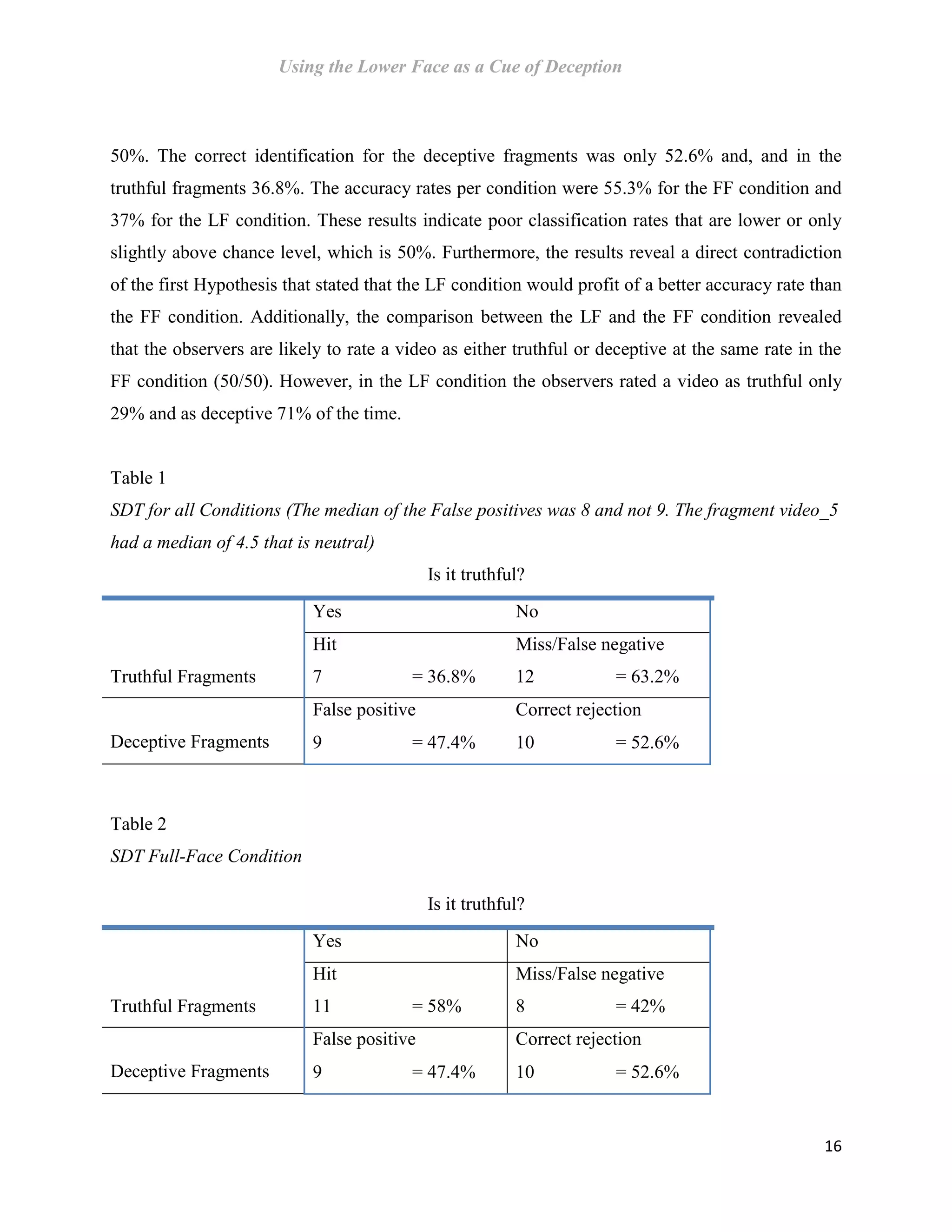 Using the Lower Face as a Cue of Deception
16
50%. The correct identification for the deceptive fragments was only 52.6% and, and in the
truthful fragments 36.8%. The accuracy rates per condition were 55.3% for the FF condition and
37% for the LF condition. These results indicate poor classification rates that are lower or only
slightly above chance level, which is 50%. Furthermore, the results reveal a direct contradiction
of the first Hypothesis that stated that the LF condition would profit of a better accuracy rate than
the FF condition. Additionally, the comparison between the LF and the FF condition revealed
that the observers are likely to rate a video as either truthful or deceptive at the same rate in the
FF condition (50/50). However, in the LF condition the observers rated a video as truthful only
29% and as deceptive 71% of the time.
Table 1
SDT for all Conditions (The median of the False positives was 8 and not 9. The fragment video_5
had a median of 4.5 that is neutral)
Is it truthful?
Yes No
Truthful Fragments
Hit Miss/False negative
7 = 36.8% 12 = 63.2%
Deceptive Fragments
False positive Correct rejection
9 = 47.4% 10 = 52.6%
Table 2
SDT Full-Face Condition
Is it truthful?
Yes No
Truthful Fragments
Hit Miss/False negative
11 = 58% 8 = 42%
Deceptive Fragments
False positive Correct rejection
9 = 47.4% 10 = 52.6%
 