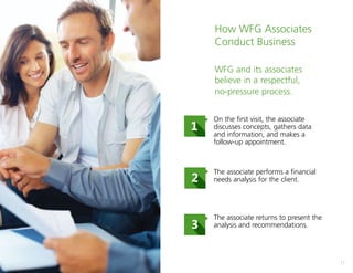 11
WFG and its associates
believe in a respectful,
no-pressure process.
How WFG Associates
Conduct Business
On the first visit, the associate
discusses concepts, gathers data
and information, and makes a
follow-up appointment.
The associate performs a financial
needs analysis for the client.
The associate returns to present the
analysis and recommendations.
 