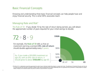 12
Basic Financial Concepts
Knowing and understanding three basic financial concepts can help people have and
enjoy financial security. This is what WFG associates teach.
Managing Rate and Risk4
The Rule of 72 - If you divide 72 by the rate of return being earned, you will obtain
the approximate number of years required for your initial savings to double.
4 The Rule of 72 is a mathematical concept that approximates the number of years it will take to double the principal at a constant rate of return. The performance of investments fluctuates over time and,
as a result, the actual time it will take an investment to double in value cannot be predicted with any certainty. Additionally, there are no guarantees that any investment or savings program can outpace
inflation. All figures are for illustrative purposes only and do not reflect an actual investment in any product.
$20k
38 47 56 65
$40k
$80k
$160k
For example, the Rule of 72 tells us that an
investment earning a constant 8% rate of return
should double approximately every 9 years.
So, if you made a $10,000 investment at
age 29, with an 8% rate of return, it
should grow to about $160,000 by age 65.
 