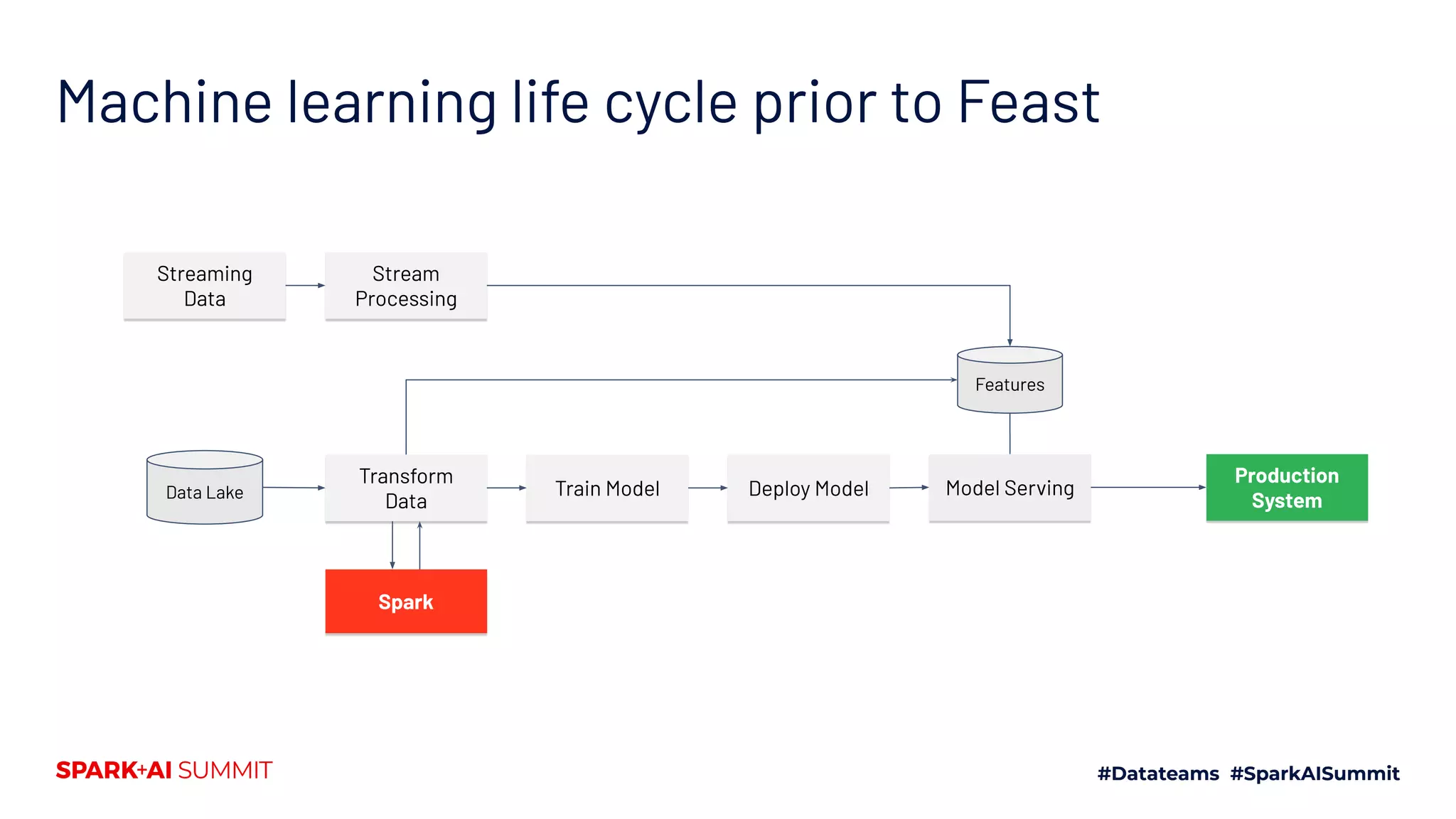 Machine learning life cycle prior to Feast Spark Transform Data Train Model Deploy Model Model Serving Production System Features Streaming Data Stream Processing Data Lake 