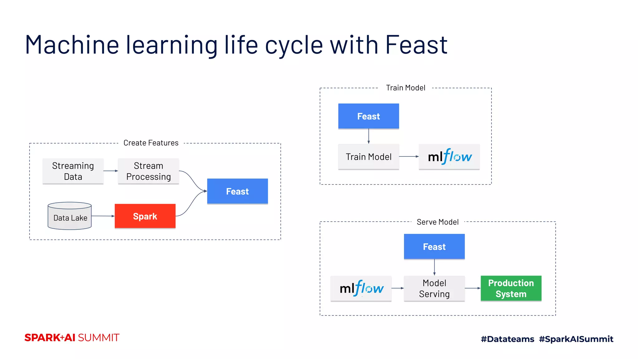 Machine learning life cycle with Feast Train Model Model Serving Production System Streaming Data Stream Processing Data Lake Feast Feast Feast Create Features Train Model Serve Model Spark 