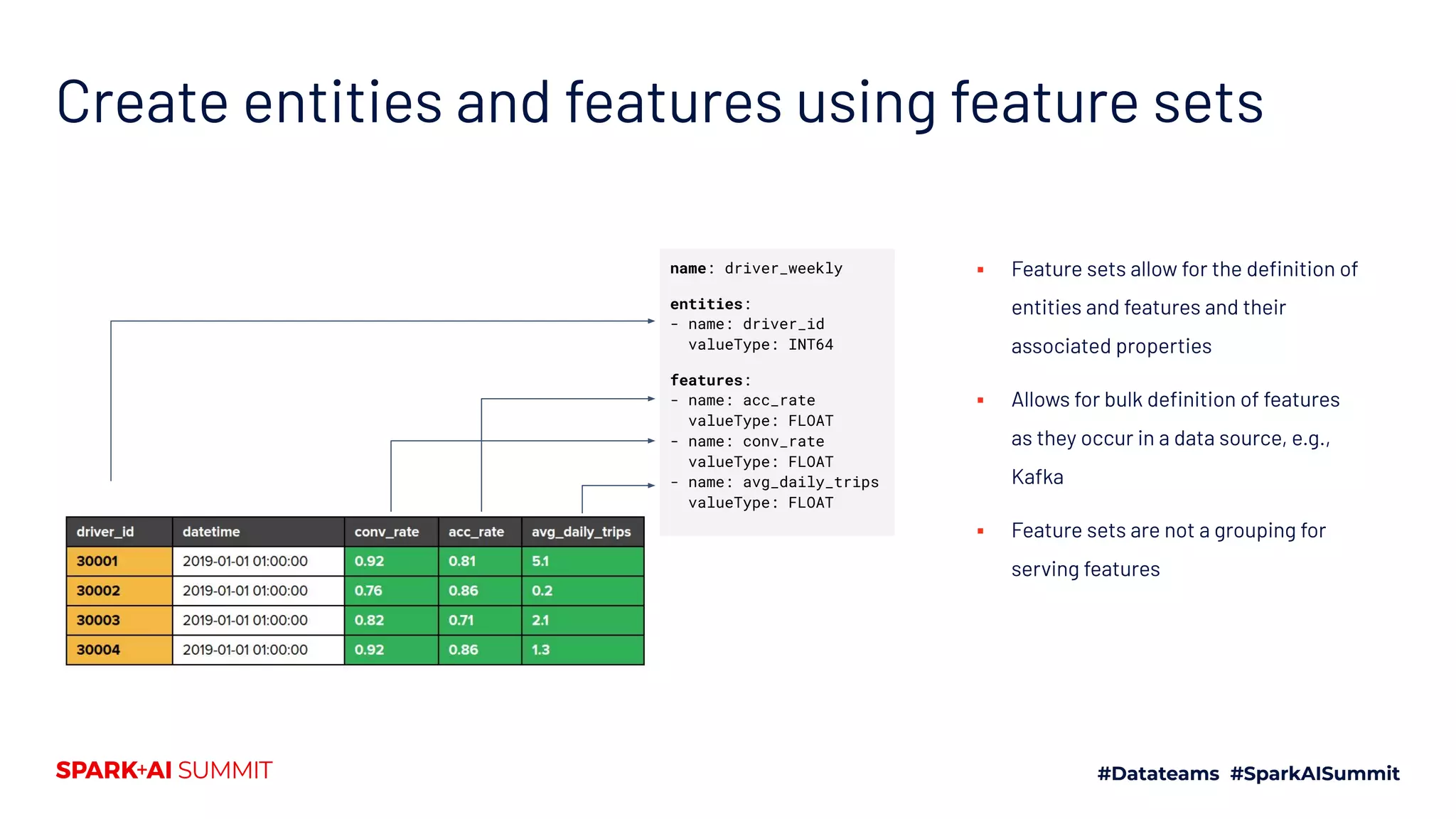 Create entities and features using feature sets name: driver_weekly entities: - name: driver_id valueType: INT64 features: - name: acc_rate valueType: FLOAT - name: conv_rate valueType: FLOAT - name: avg_daily_trips valueType: FLOAT ▪ Feature sets allow for the deﬁnition of entities and features and their associated properties ▪ Allows for bulk deﬁnition of features as they occur in a data source, e.g., Kafka ▪ Feature sets are not a grouping for serving features 