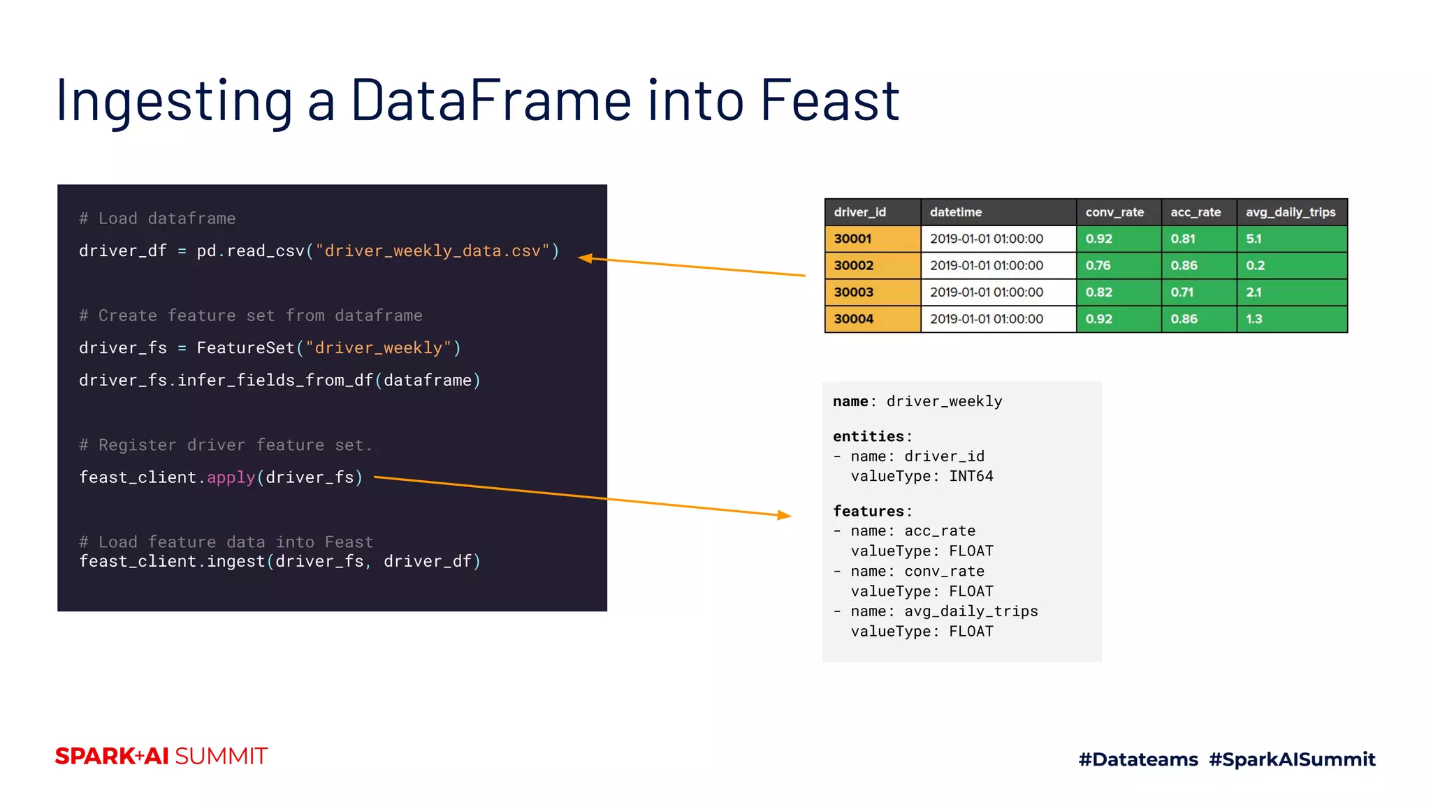 Ingesting a DataFrame into Feast # Load dataframe driver_df = pd.read_csv("driver_weekly_data.csv") # Create feature set from dataframe driver_fs = FeatureSet("driver_weekly") driver_fs.infer_fields_from_df(dataframe) # Register driver feature set. feast_client.apply(driver_fs) # Load feature data into Feast feast_client.ingest(driver_fs, driver_df) name: driver_weekly entities: - name: driver_id valueType: INT64 features: - name: acc_rate valueType: FLOAT - name: conv_rate valueType: FLOAT - name: avg_daily_trips valueType: FLOAT 