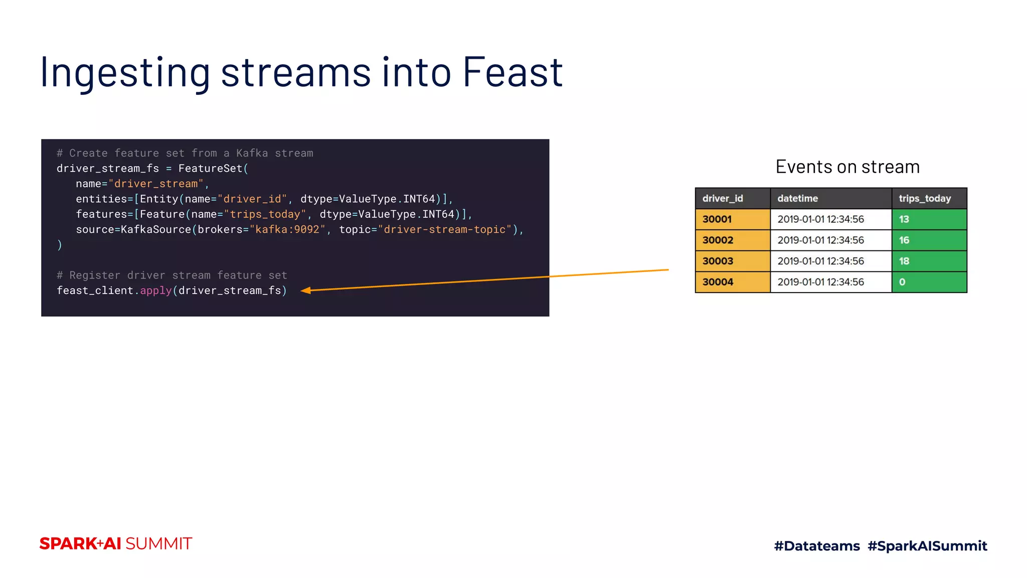Ingesting streams into Feast # Create feature set from a Kafka stream driver_stream_fs = FeatureSet( name="driver_stream", entities=[Entity(name="driver_id", dtype=ValueType.INT64)], features=[Feature(name="trips_today", dtype=ValueType.INT64)], source=KafkaSource(brokers="kafka:9092", topic="driver-stream-topic"), ) # Register driver stream feature set feast_client.apply(driver_stream_fs) Events on stream 