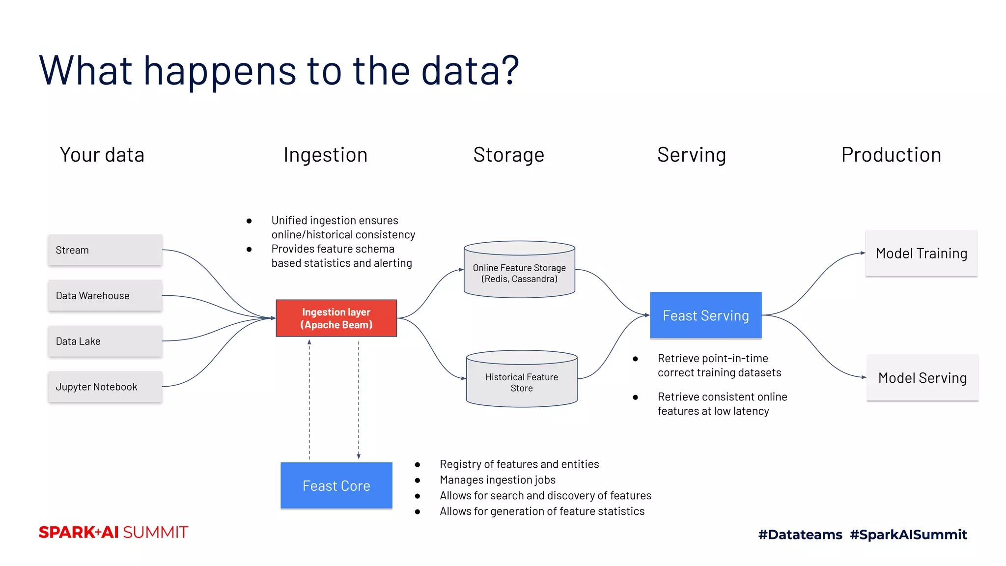 What happens to the data? Stream Data Warehouse Ingestion layer (Apache Beam) Data Lake Jupyter Notebook Historical Feature Store Online Feature Storage (Redis, Cassandra) Feast Serving Feast Core ● Registry of features and entities ● Manages ingestion jobs ● Allows for search and discovery of features ● Allows for generation of feature statistics ● Retrieve point-in-time correct training datasets ● Retrieve consistent online features at low latency ● Uniﬁed ingestion ensures online/historical consistency ● Provides feature schema based statistics and alerting Your data Ingestion Storage Serving Production Model Training Model Serving 