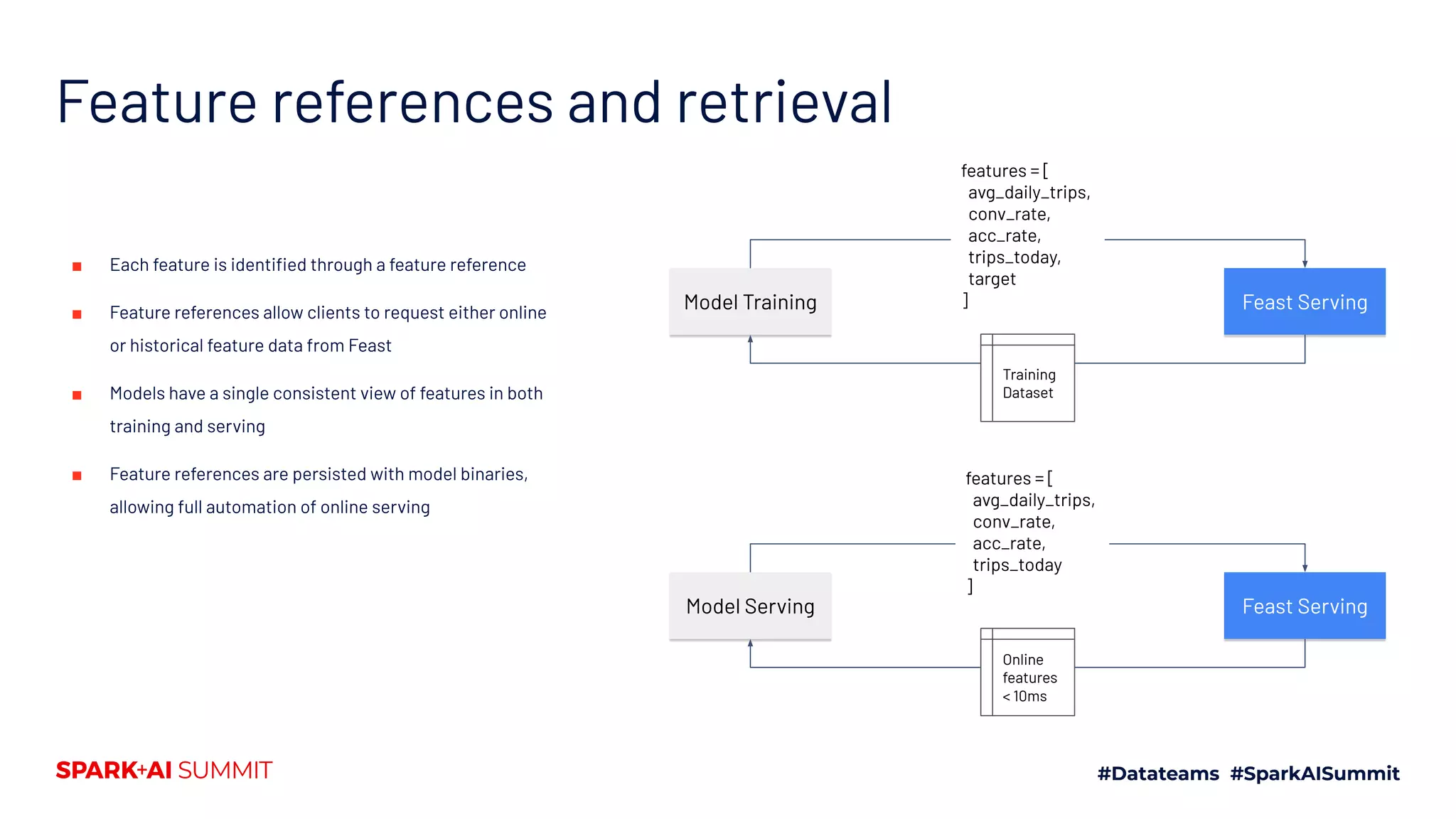 Feature references and retrieval Feast ServingModel Training features = [ avg_daily_trips, conv_rate, acc_rate, trips_today, target ] Training Dataset Feast ServingModel Serving Online features < 10ms ■ Each feature is identiﬁed through a feature reference ■ Feature references allow clients to request either online or historical feature data from Feast ■ Models have a single consistent view of features in both training and serving ■ Feature references are persisted with model binaries, allowing full automation of online serving features = [ avg_daily_trips, conv_rate, acc_rate, trips_today ] 