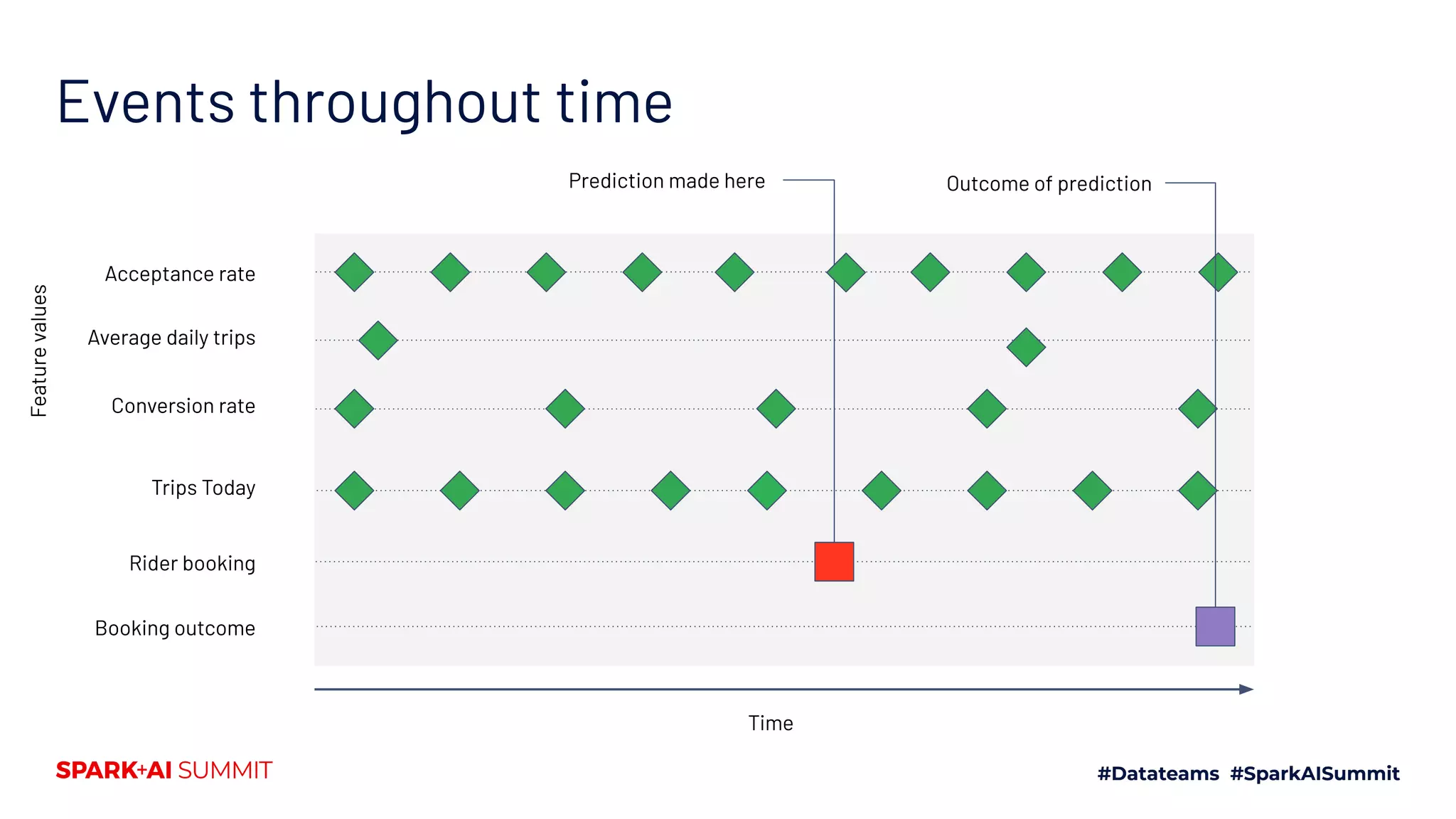 Events throughout time Time Acceptance rate Average daily trips Conversion rate Rider booking Booking outcome Featurevalues Prediction made here Outcome of prediction Trips Today 
