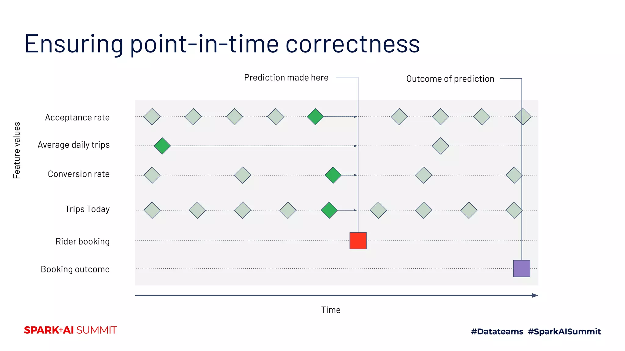 Ensuring point-in-time correctness Time Acceptance rate Average daily trips Conversion rate Rider booking Booking outcome Featurevalues Prediction made here Outcome of prediction Trips Today 