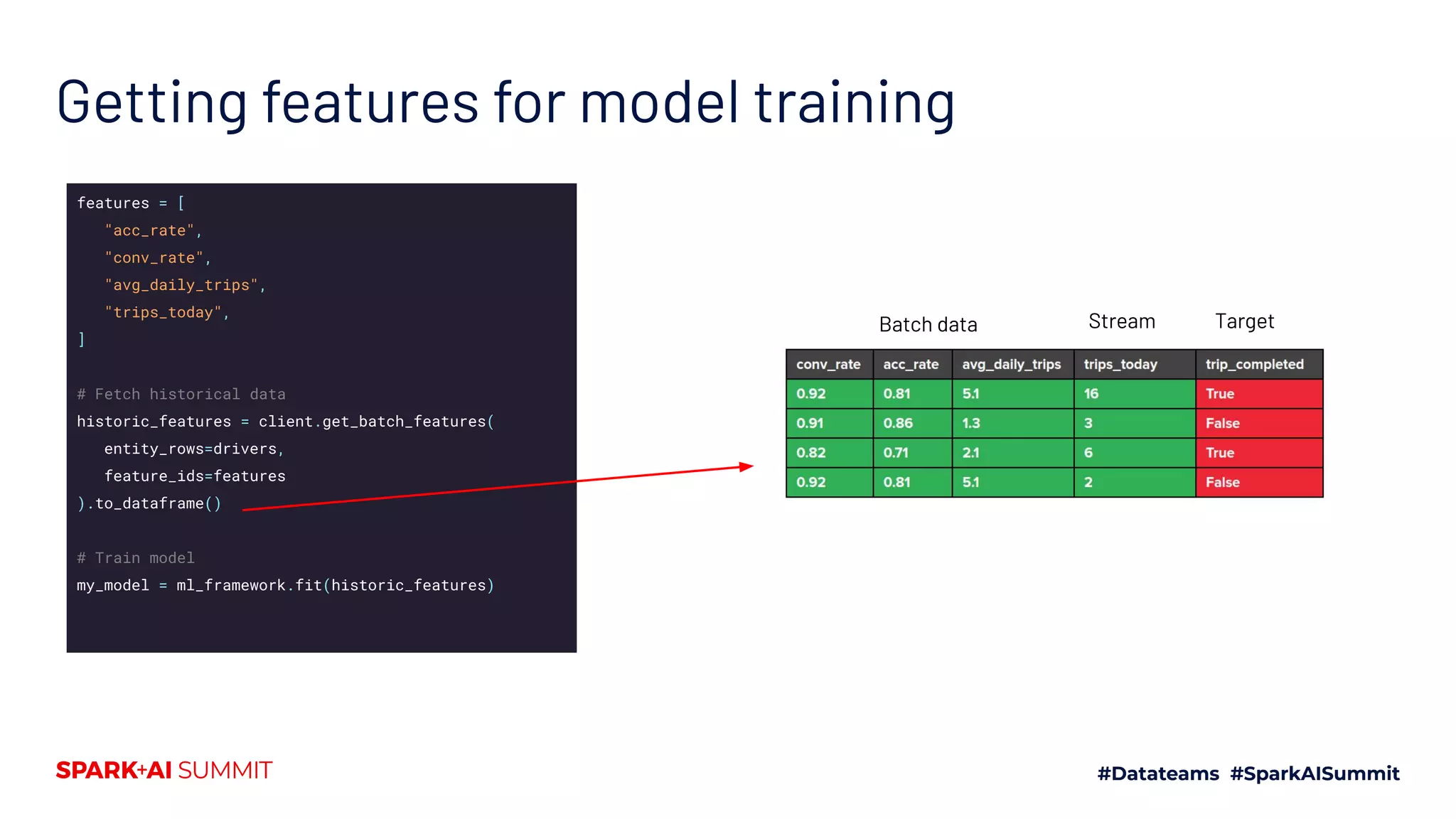 Getting features for model training features = [ "acc_rate", "conv_rate", "avg_daily_trips", "trips_today", ] # Fetch historical data historic_features = client.get_batch_features( entity_rows=drivers, feature_ids=features ).to_dataframe() # Train model my_model = ml_framework.fit(historic_features) Batch data Stream Target 