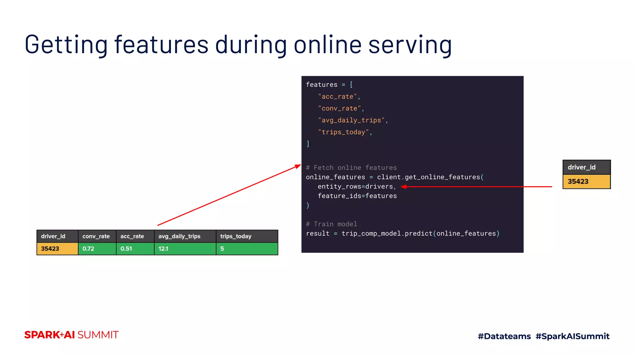 Getting features during online serving features = [ "acc_rate", "conv_rate", "avg_daily_trips", "trips_today", ] # Fetch online features online_features = client.get_online_features( entity_rows=drivers, feature_ids=features ) # Train model result = trip_comp_model.predict(online_features) 