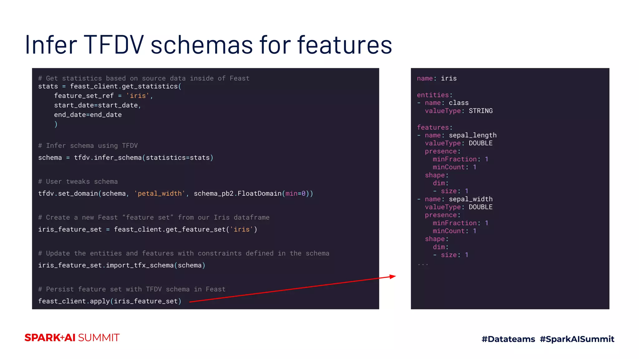 Infer TFDV schemas for features # Get statistics based on source data inside of Feast stats = feast_client.get_statistics( feature_set_ref = 'iris', start_date=start_date, end_date=end_date ) # Infer schema using TFDV schema = tfdv.infer_schema(statistics=stats) # User tweaks schema tfdv.set_domain(schema, 'petal_width', schema_pb2.FloatDomain(min=0)) # Create a new Feast “feature set” from our Iris dataframe iris_feature_set = feast_client.get_feature_set('iris') # Update the entities and features with constraints defined in the schema iris_feature_set.import_tfx_schema(schema) # Persist feature set with TFDV schema in Feast feast_client.apply(iris_feature_set) name: iris entities: - name: class valueType: STRING features: - name: sepal_length valueType: DOUBLE presence: minFraction: 1 minCount: 1 shape: dim: - size: 1 - name: sepal_width valueType: DOUBLE presence: minFraction: 1 minCount: 1 shape: dim: - size: 1 ... 