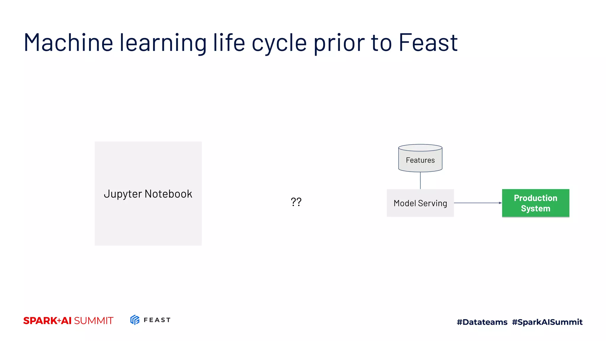 Machine learning life cycle prior to Feast Jupyter Notebook Model Serving Production System Features ?? 