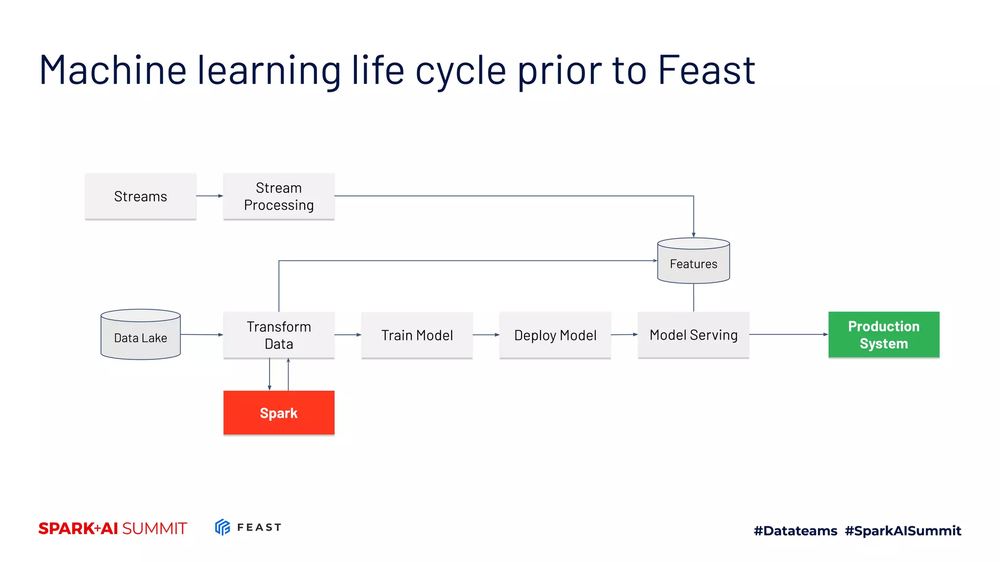 Machine learning life cycle prior to Feast Spark Transform Data Train Model Deploy Model Model Serving Production System Features Streams Stream Processing Data Lake 