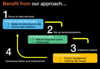 Benefit from our approach…
Conduct in-depth field analysis
 Based on interviews on site
 Fed by data collection
Co-build actions plans
 Mid and long term action
 Critical path
Support implementation
 Project management
 Tracking P&L impact
Focus on data and facts
Set up recommendations
Implement actions
Continuous follow up & improvement
1
2
34
 